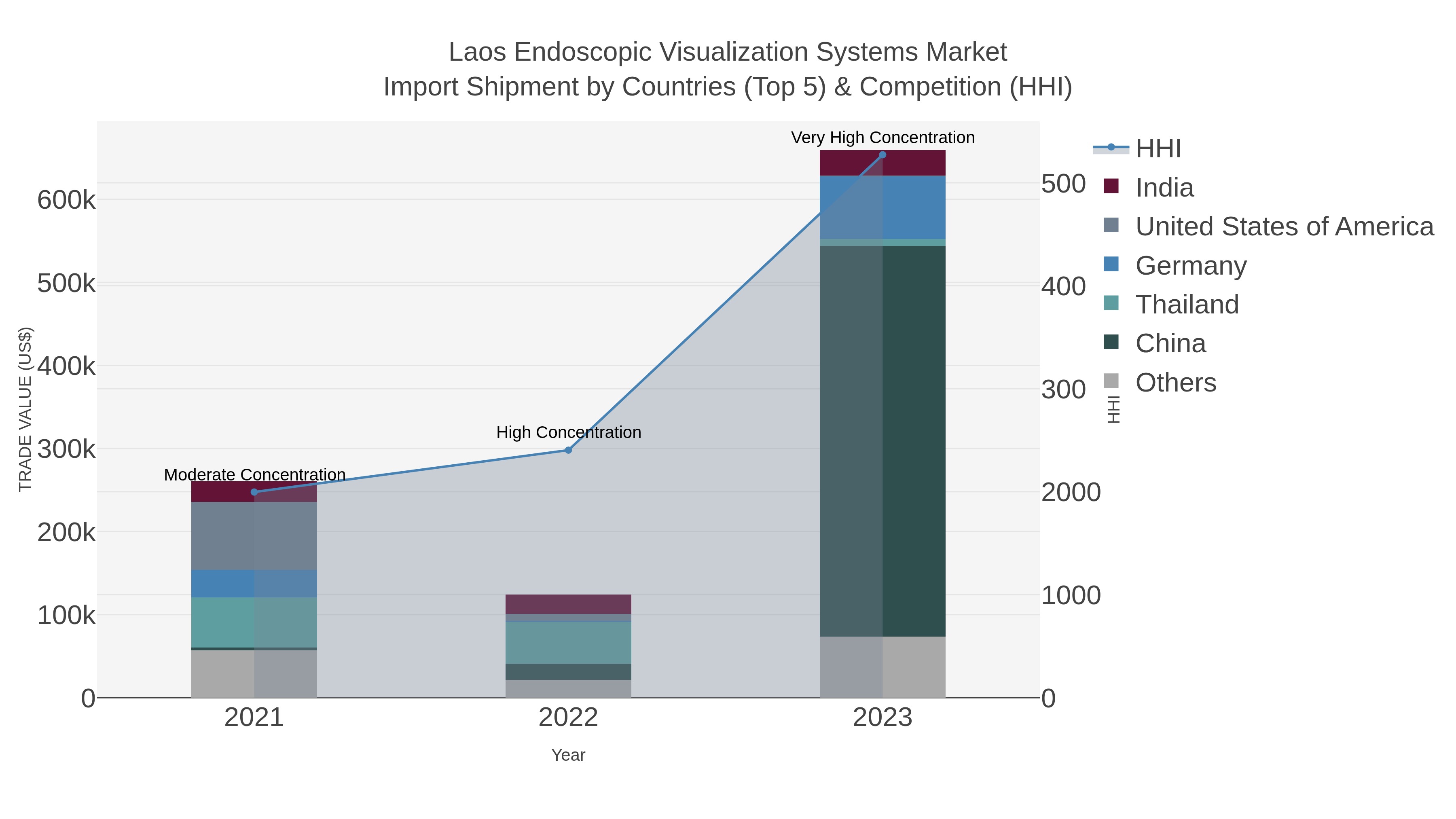 Laos Endoscopic Visualization Systems Market Import Shipment by Countries (Top 5) & Competition (HHI)