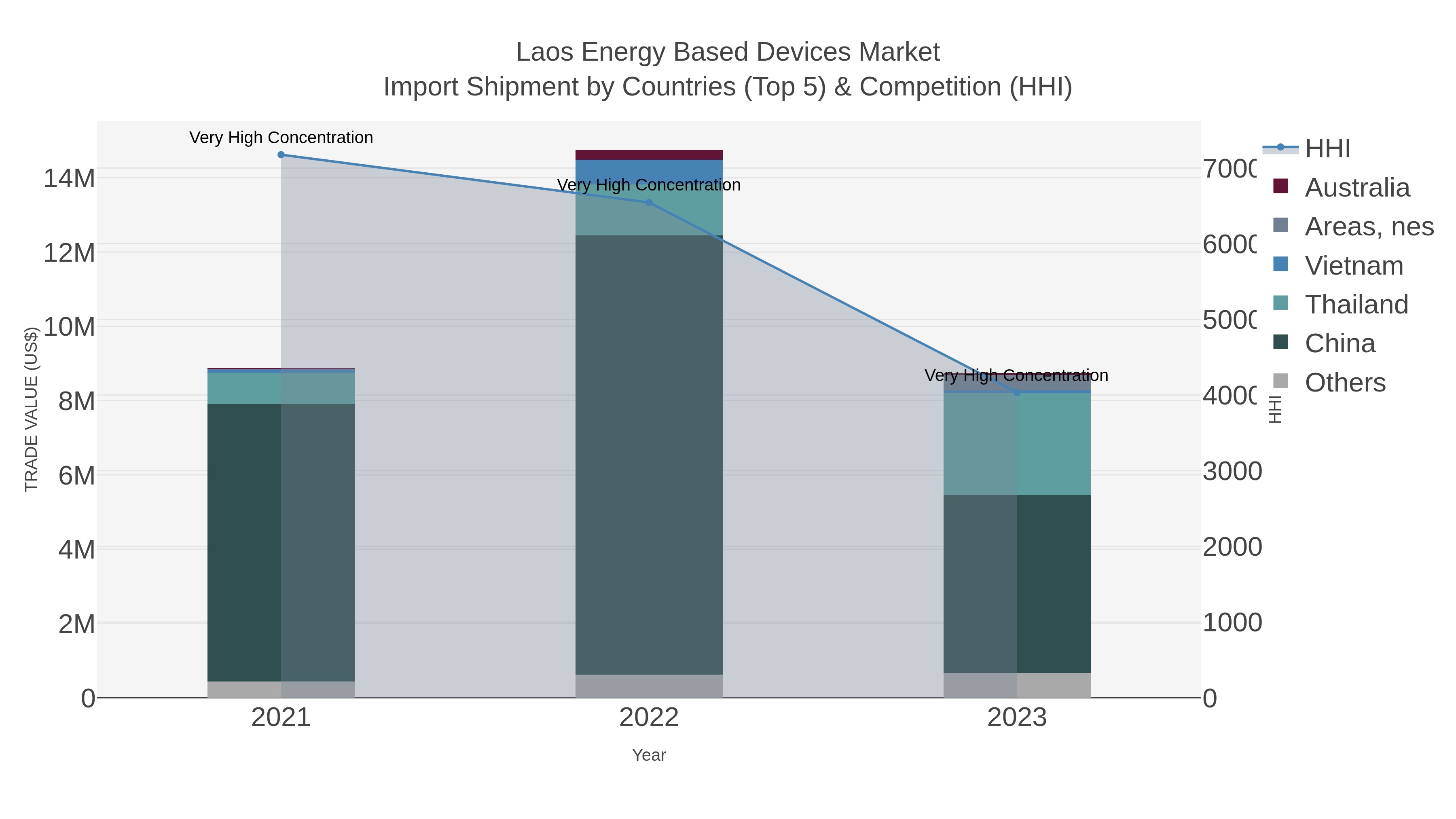 Laos Energy Based Devices Market Import Shipment by Countries (Top 5) & Competition (HHI)