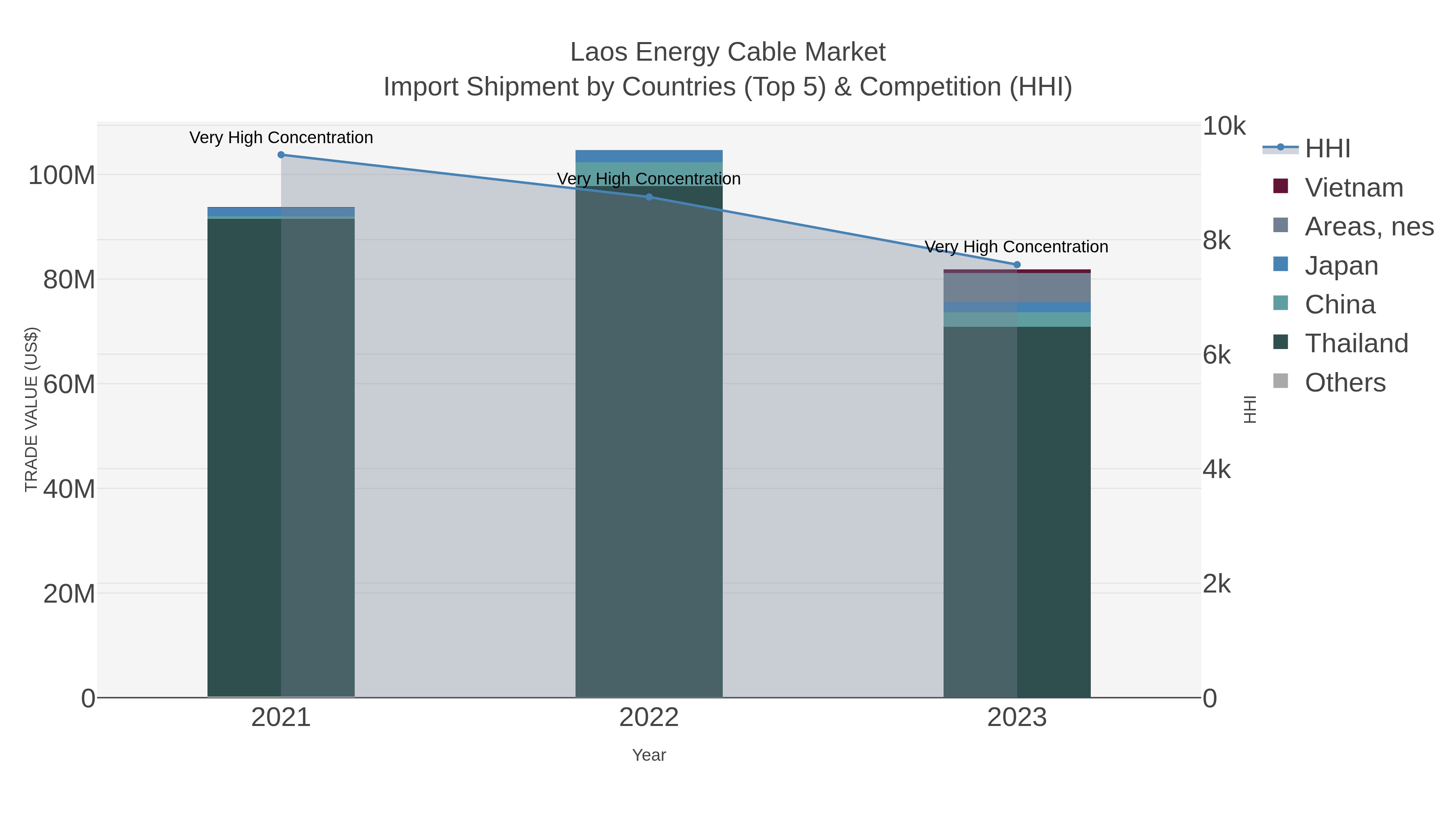 Laos Energy Cable Market Import Shipment by Countries (Top 5) & Competition (HHI)