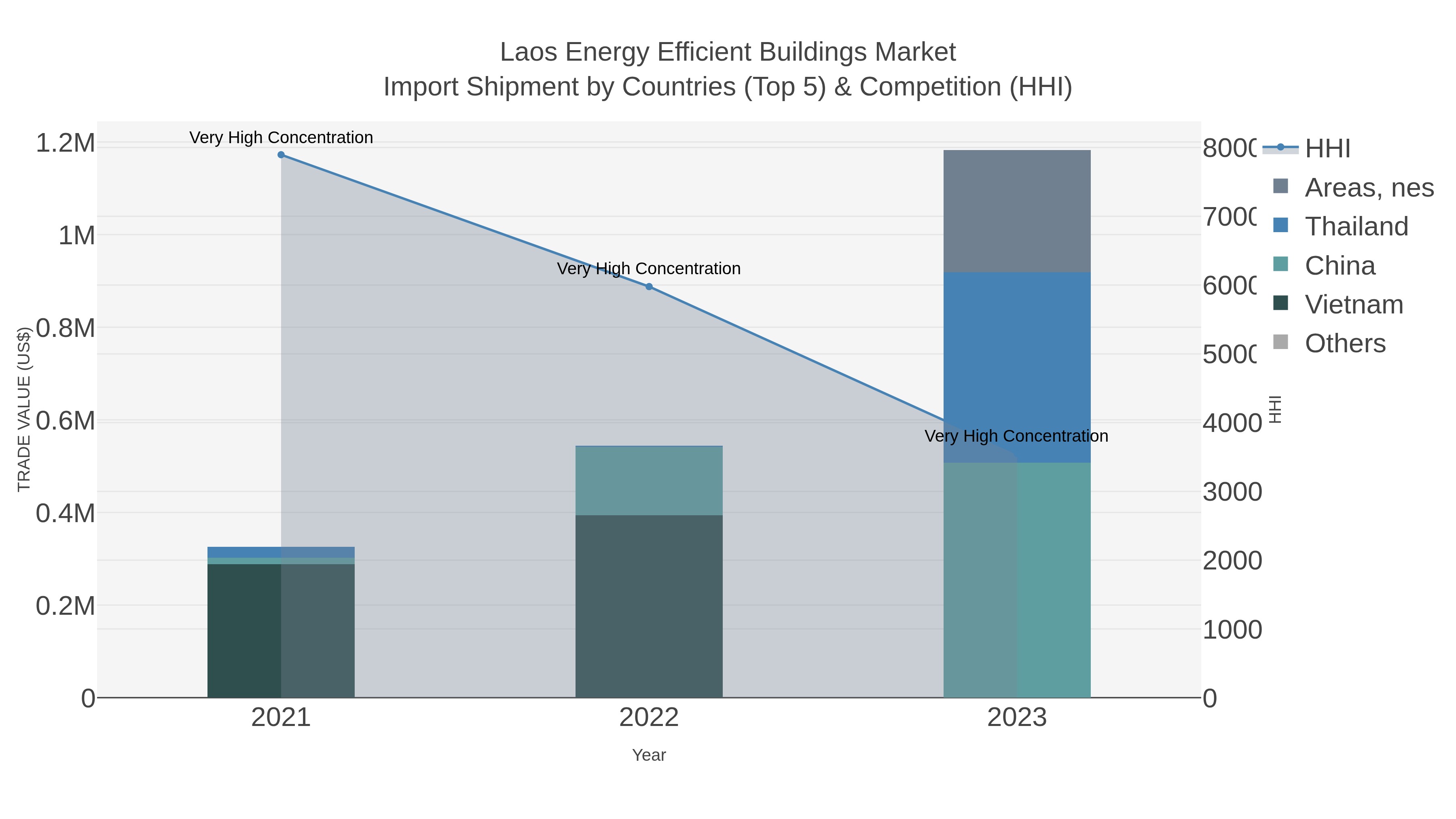 Laos Energy Efficient Buildings Market Import Shipment by Countries (Top 5) & Competition (HHI)