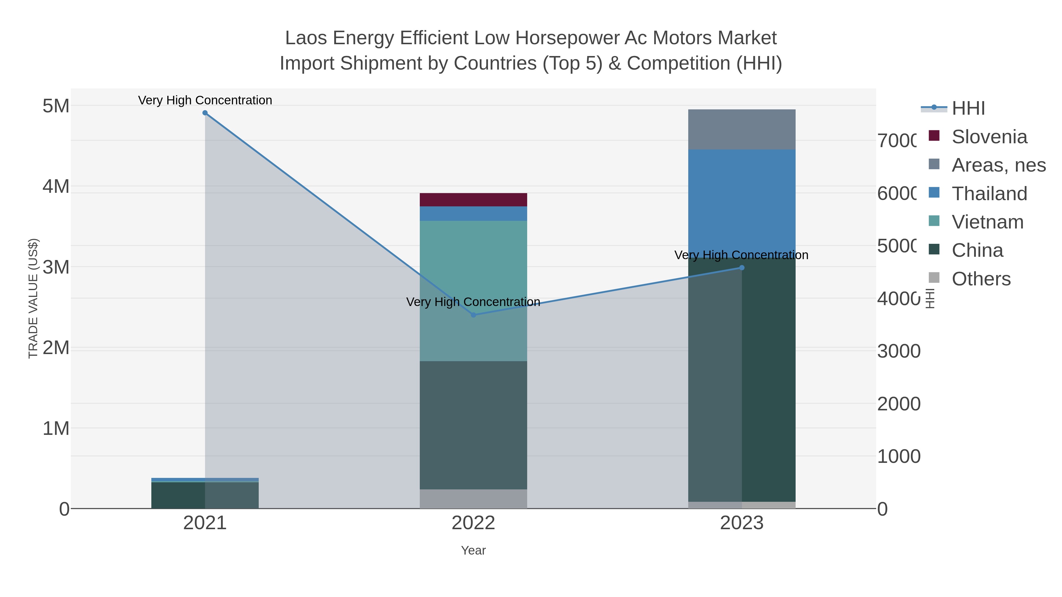Laos Energy Efficient Low Horsepower Ac Motors Market Import Shipment by Countries (Top 5) & Competition (HHI)
