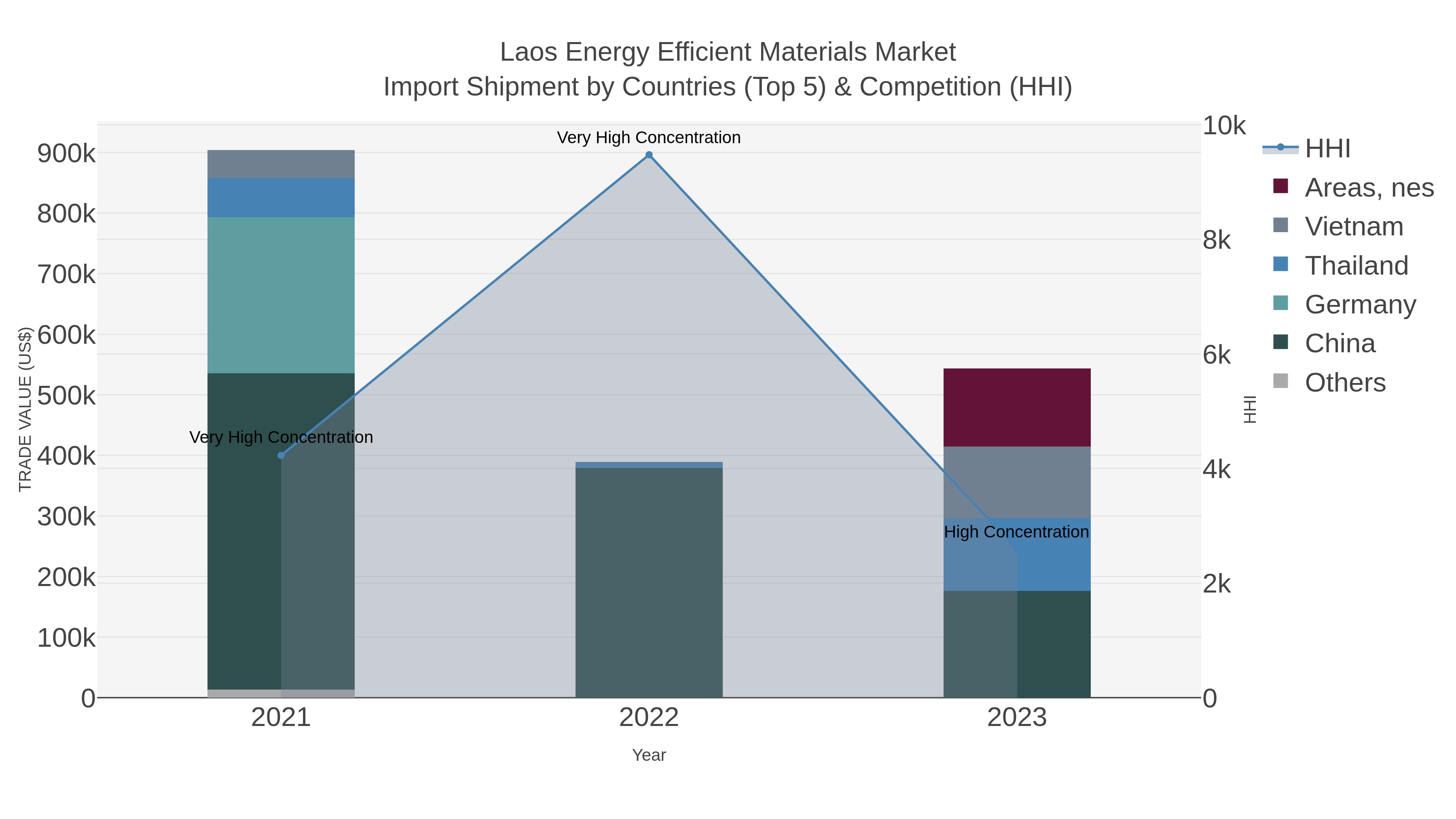 Laos Energy Efficient Materials Market Import Shipment by Countries (Top 5) & Competition (HHI)
