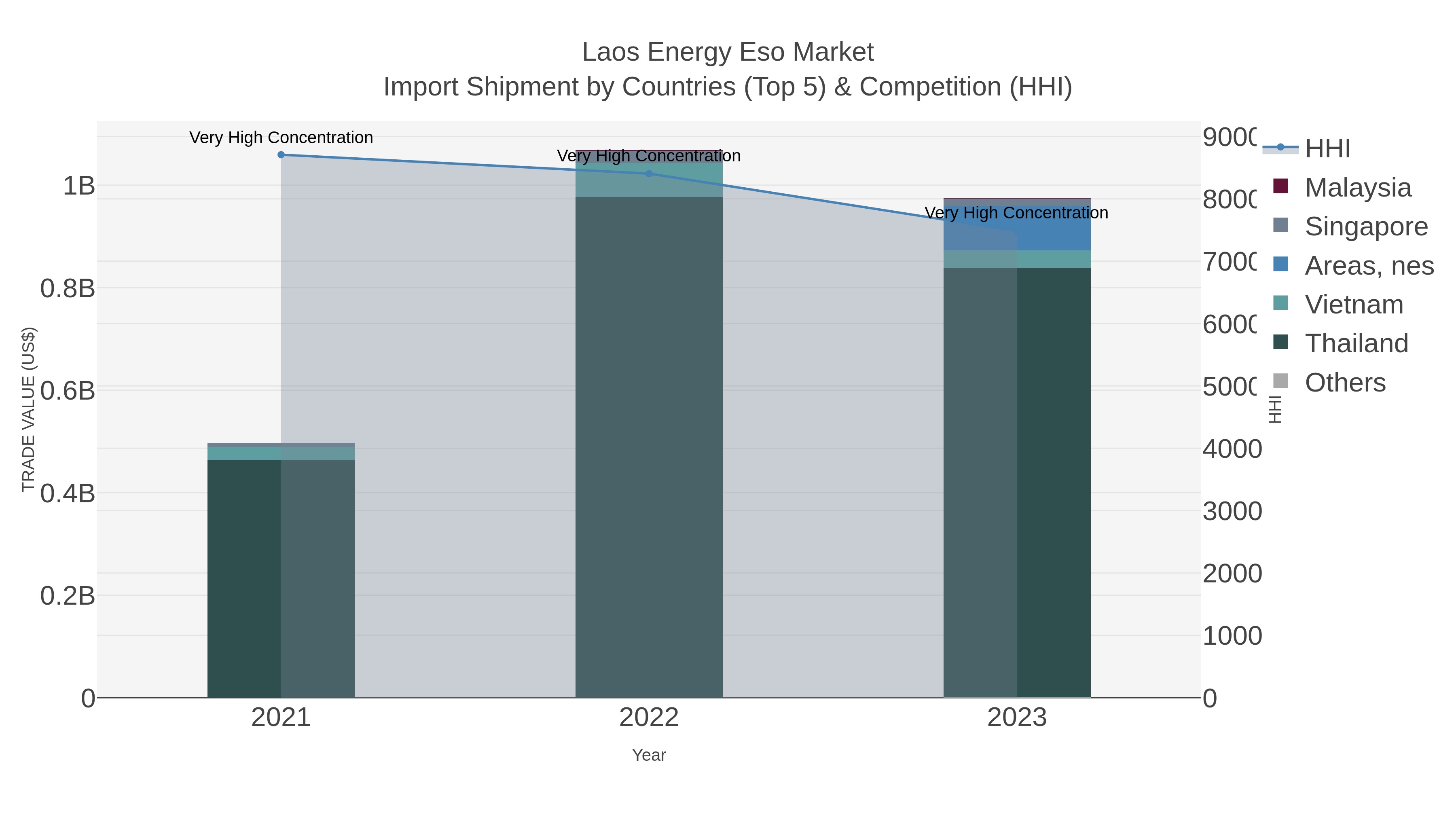 Laos Energy Eso Market Import Shipment by Countries (Top 5) & Competition (HHI)