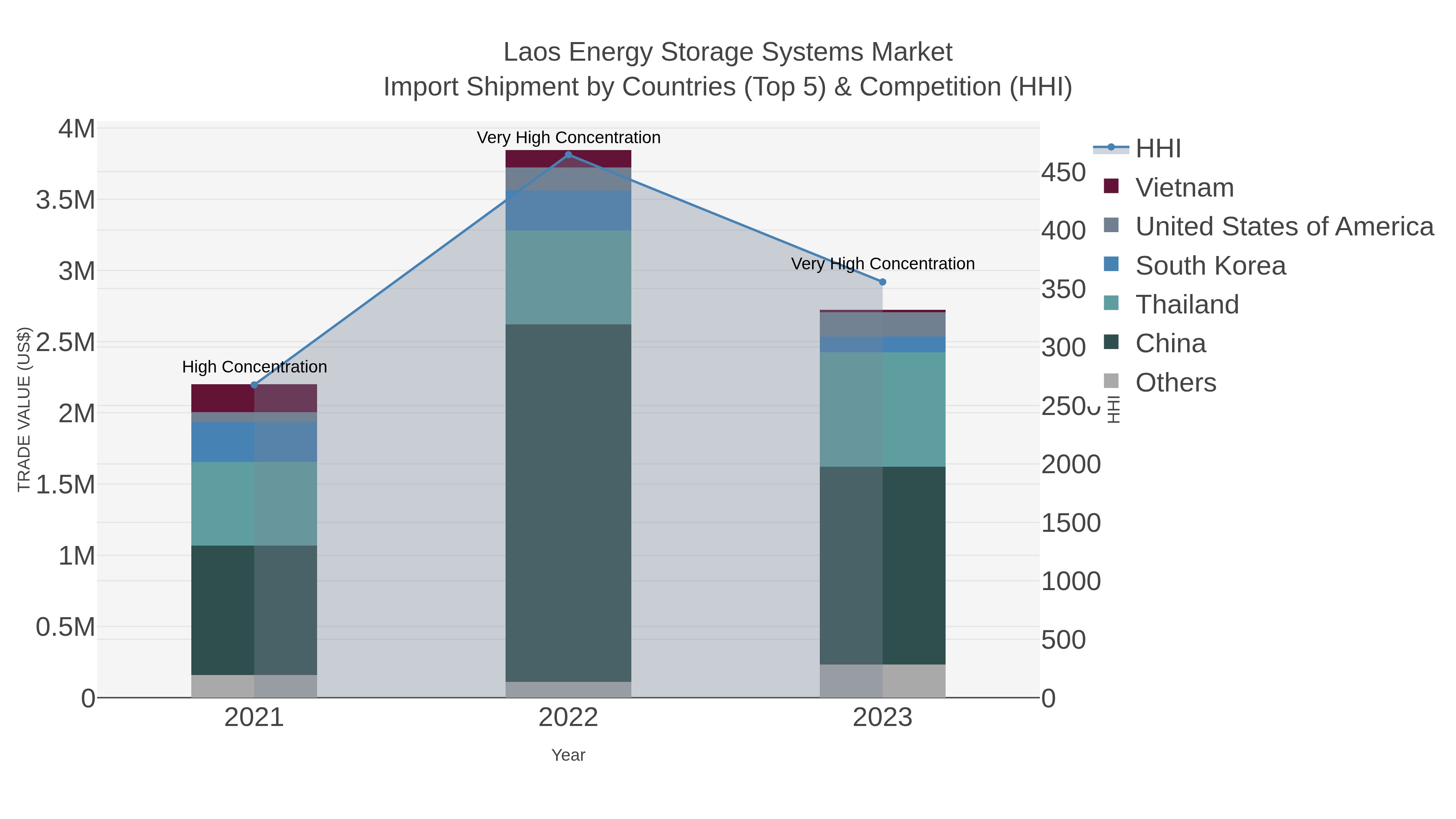 Laos Energy Storage Systems Market Import Shipment by Countries (Top 5) & Competition (HHI)