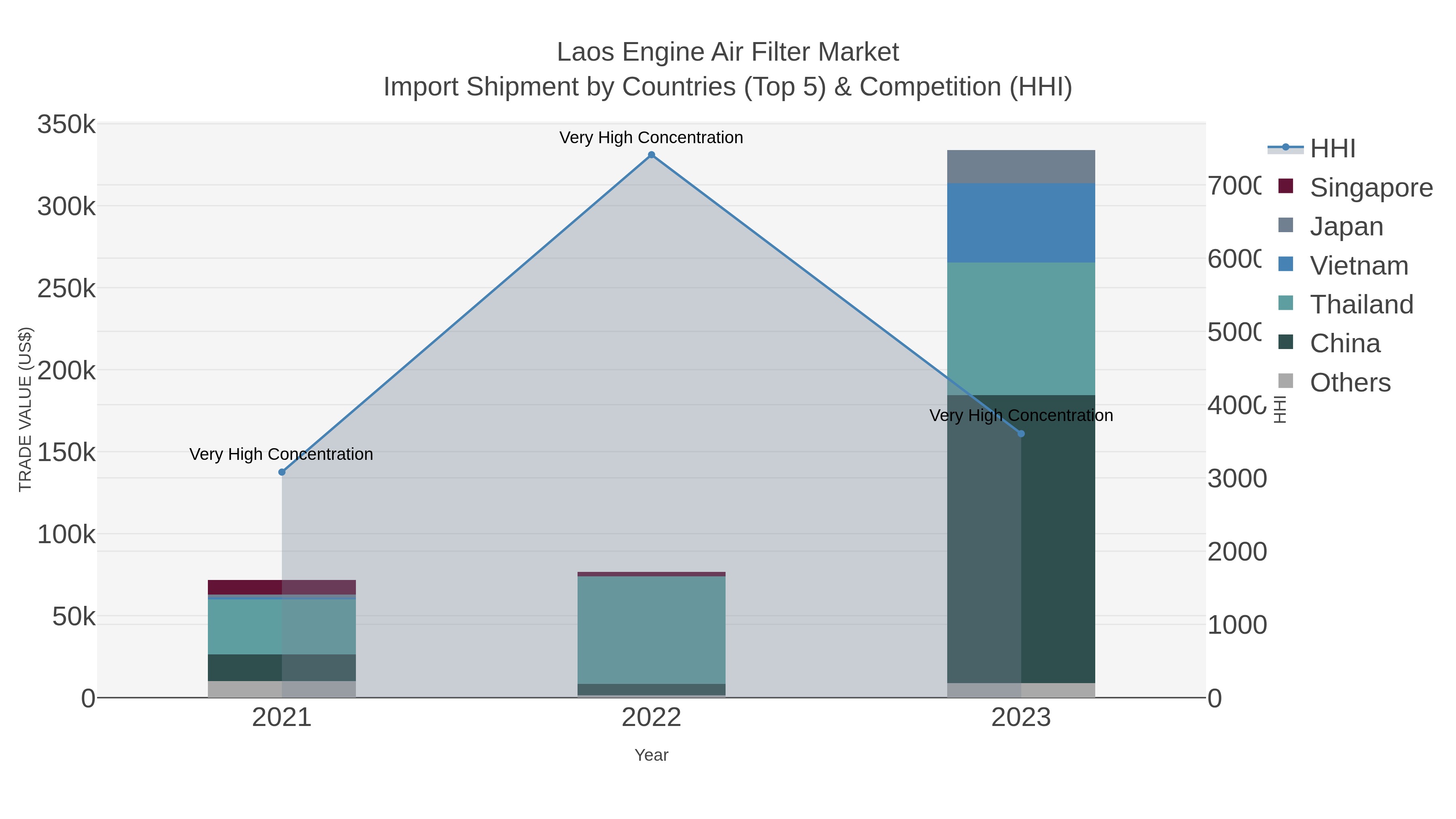 Laos Engine Air Filter Market Import Shipment by Countries (Top 5) & Competition (HHI)