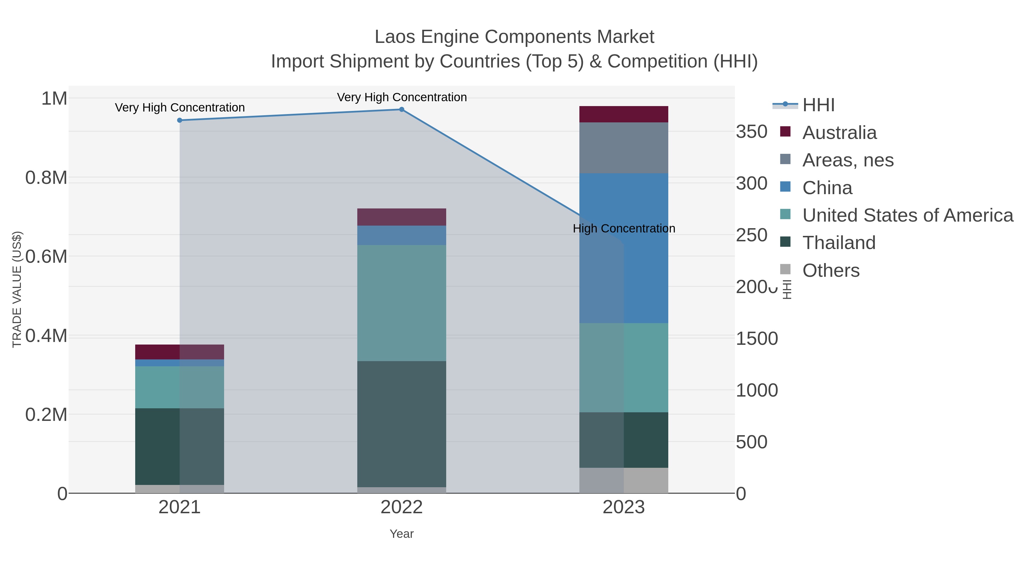 Laos Engine Components Market Import Shipment by Countries (Top 5) & Competition (HHI)