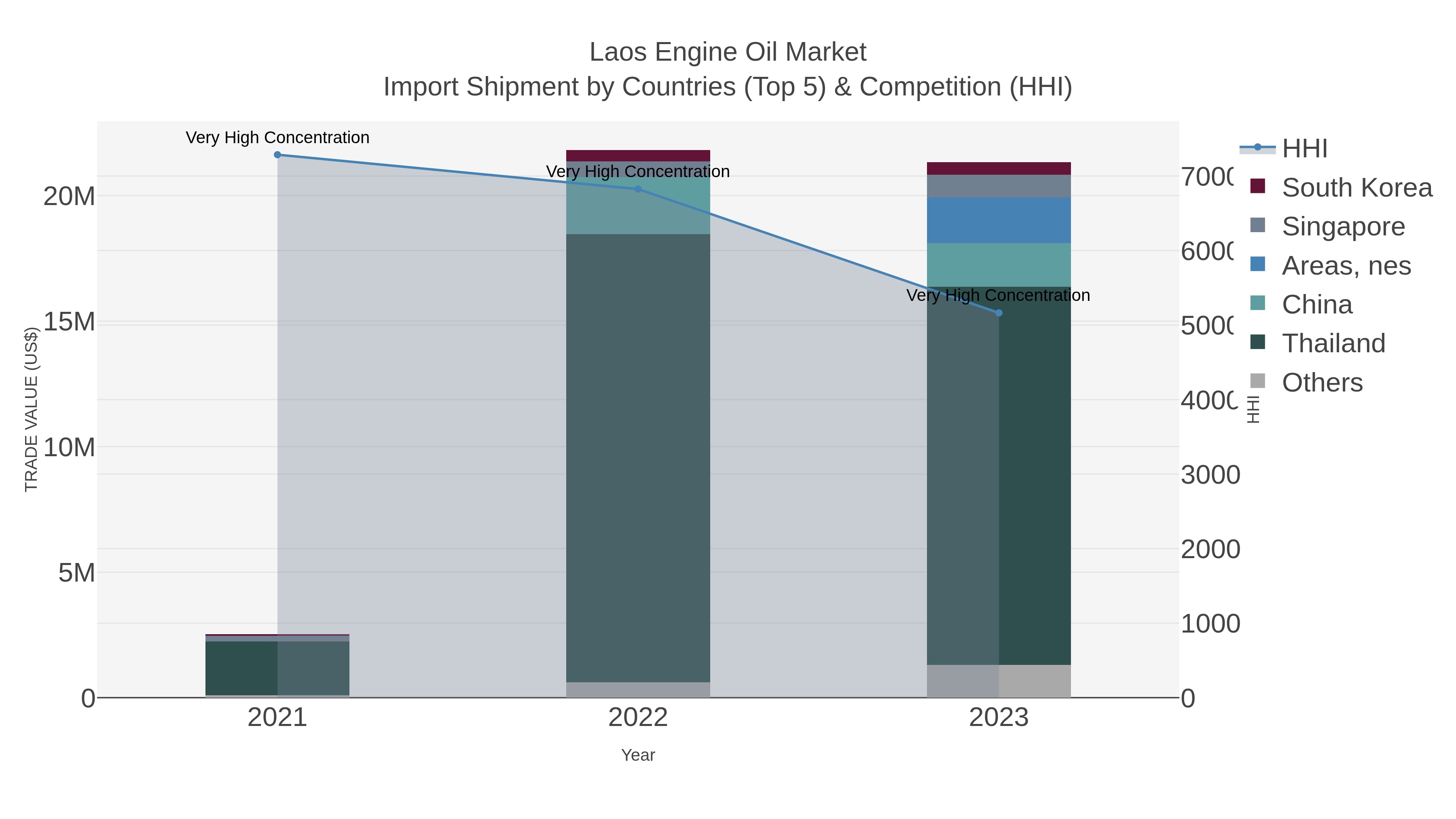 Laos Engine Oil Market Import Shipment by Countries (Top 5) & Competition (HHI)