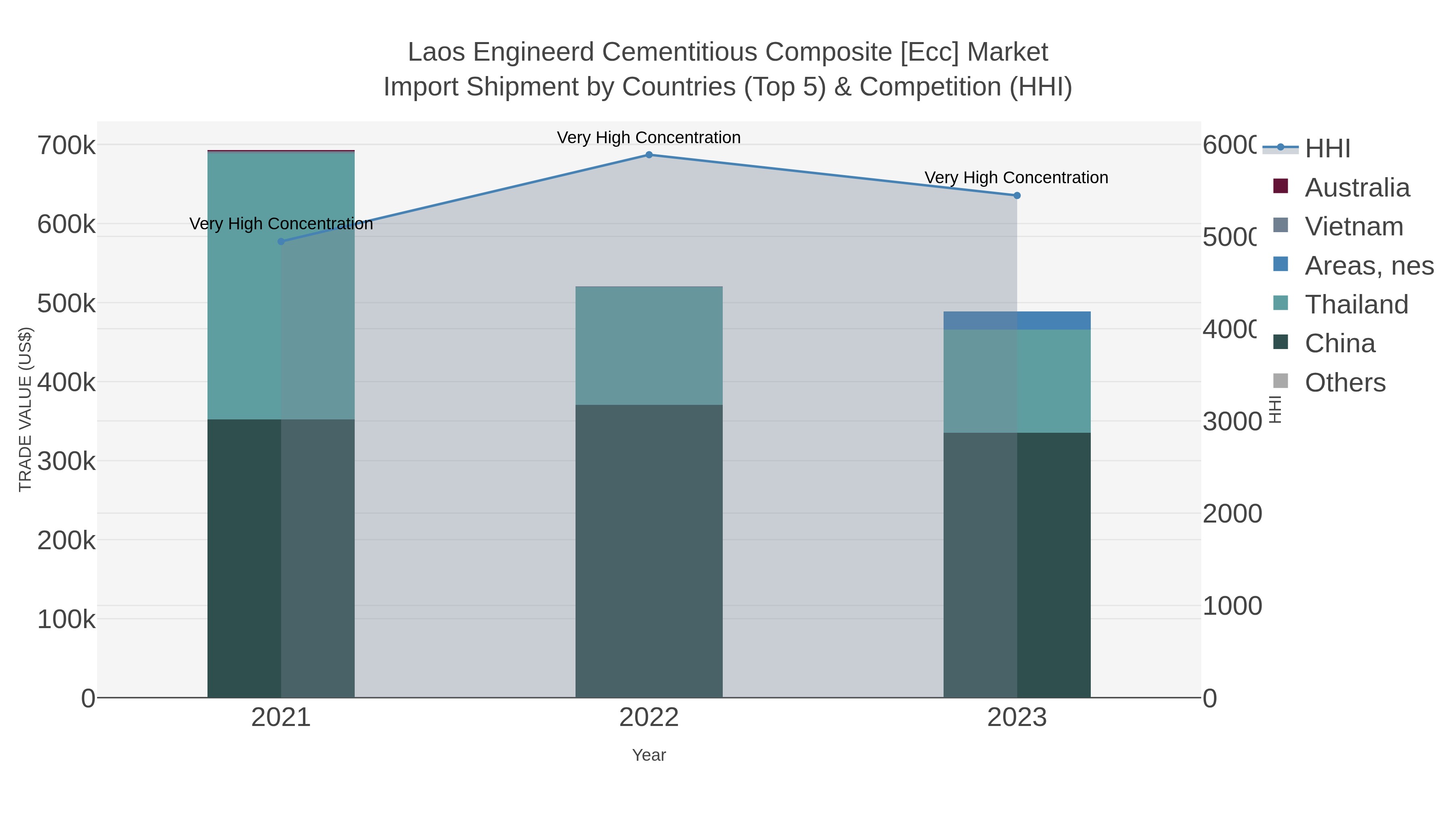 Laos Engineerd Cementitious Composite [ecc] Market Import Shipment by Countries (Top 5) & Competition (HHI)