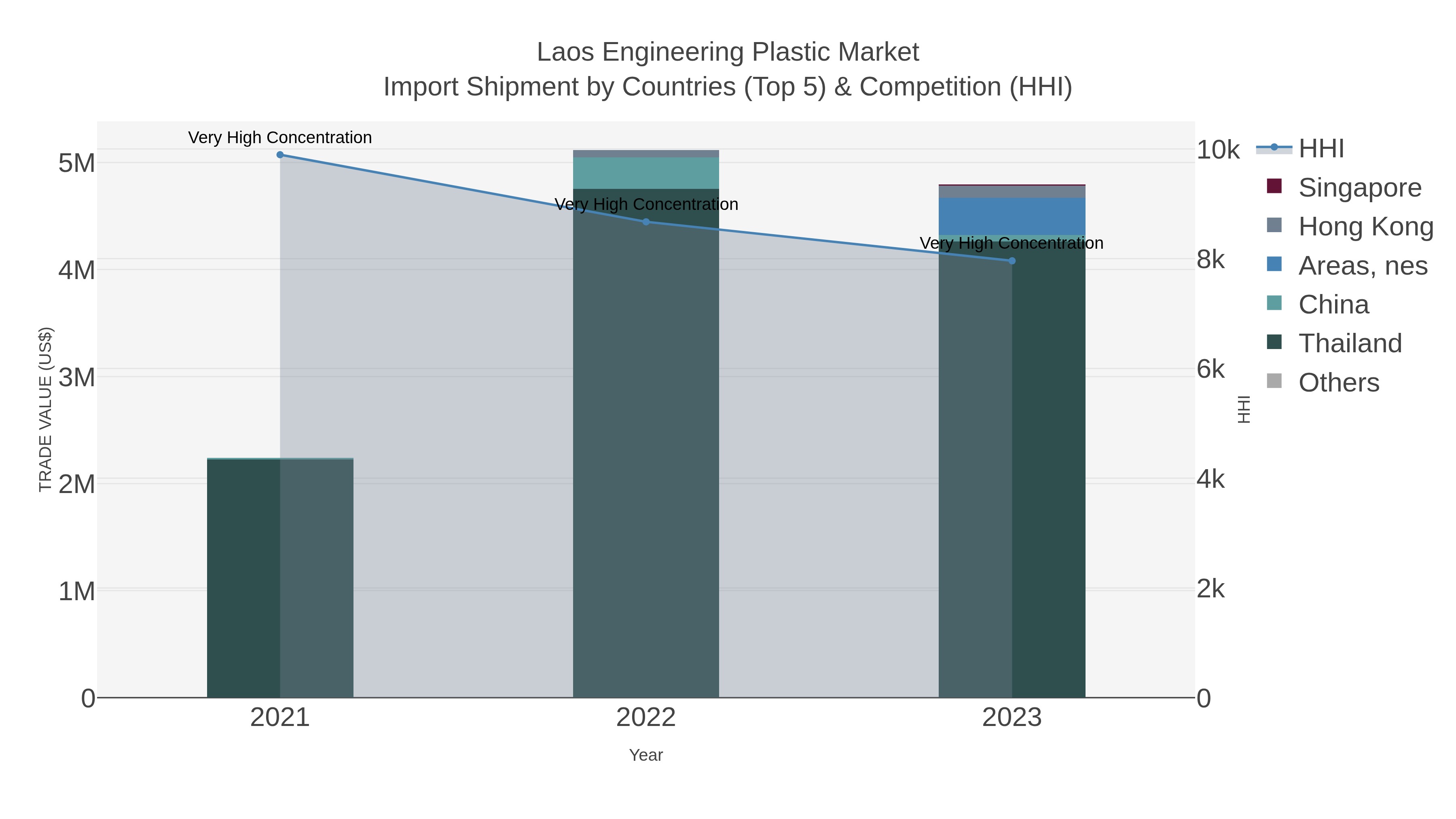 Laos Engineering Plastic Market Import Shipment by Countries (Top 5) & Competition (HHI)
