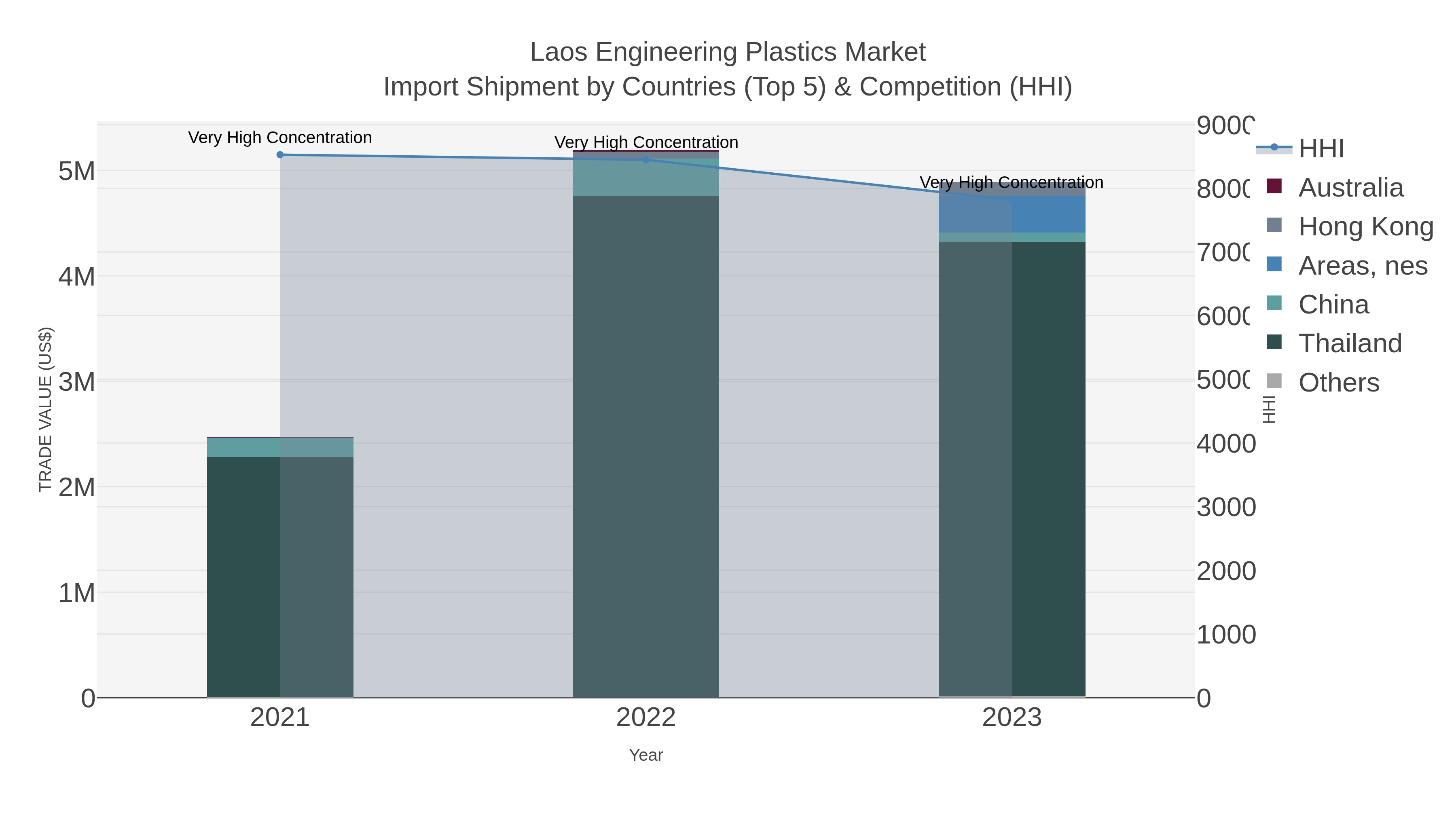 Laos Engineering Plastics Market Import Shipment by Countries (Top 5) & Competition (HHI)