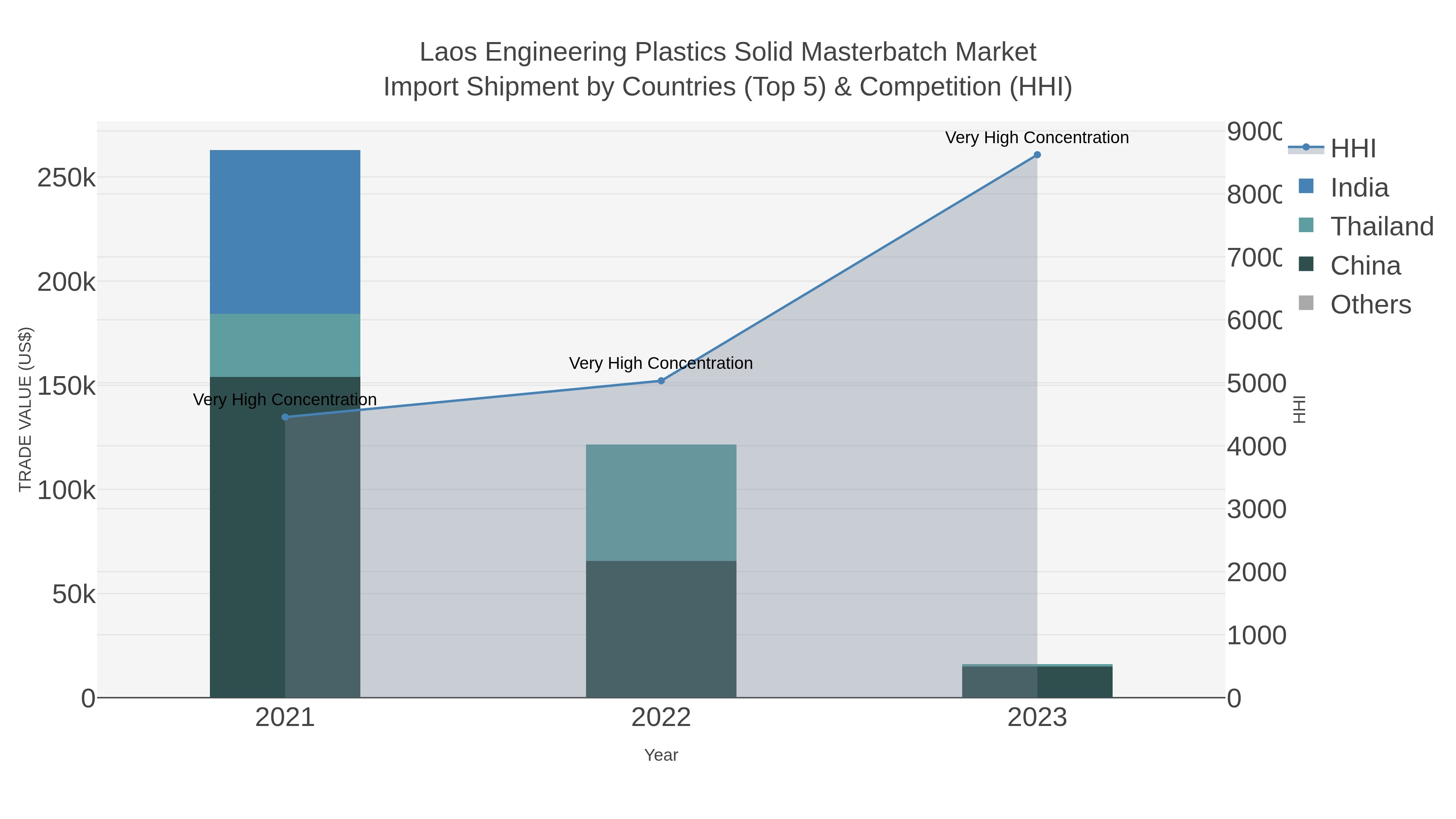 Laos Engineering Plastics Solid Masterbatch Market Import Shipment by Countries (Top 5) & Competition (HHI)