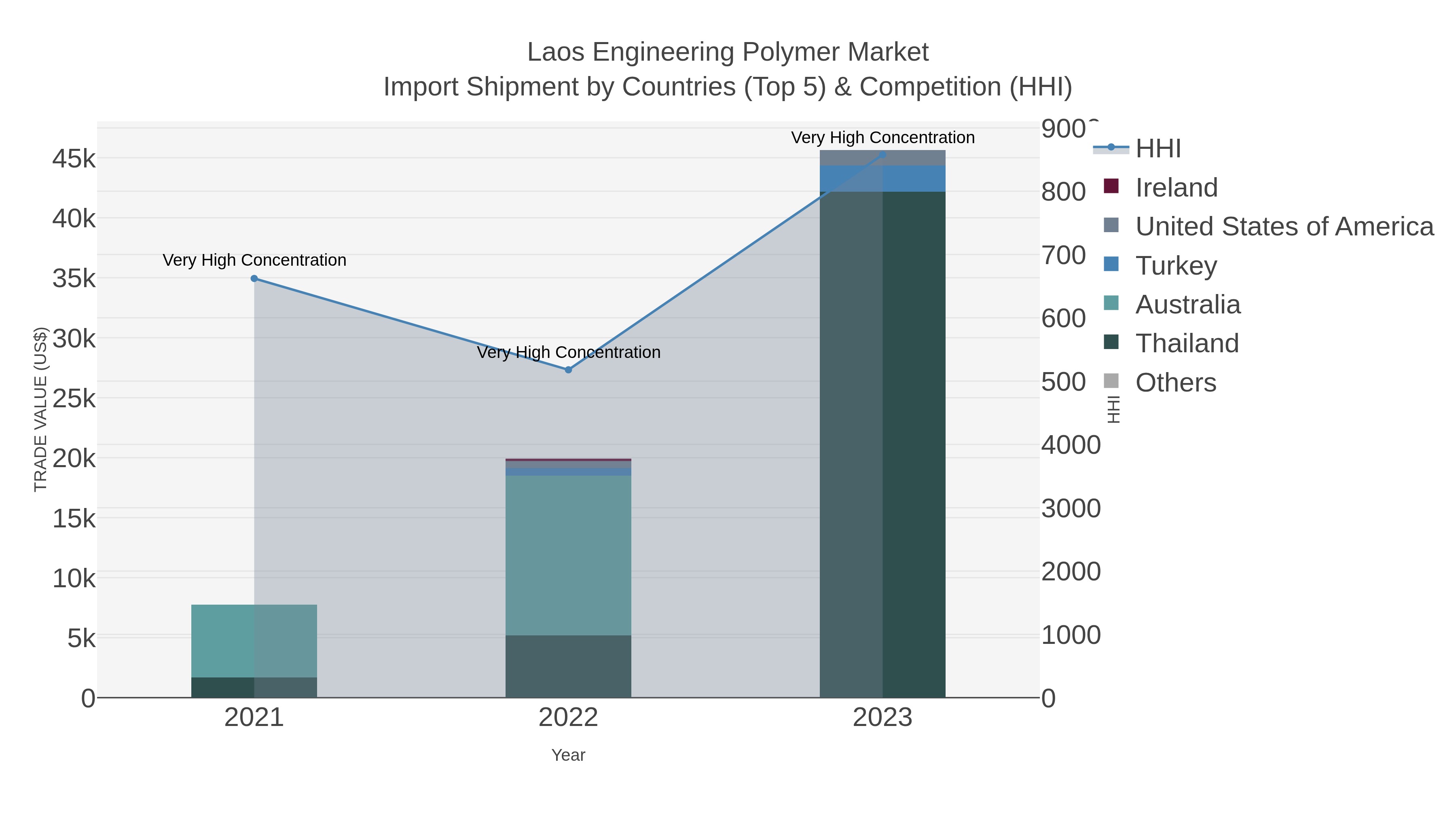Laos Engineering Polymer Market Import Shipment by Countries (Top 5) & Competition (HHI)