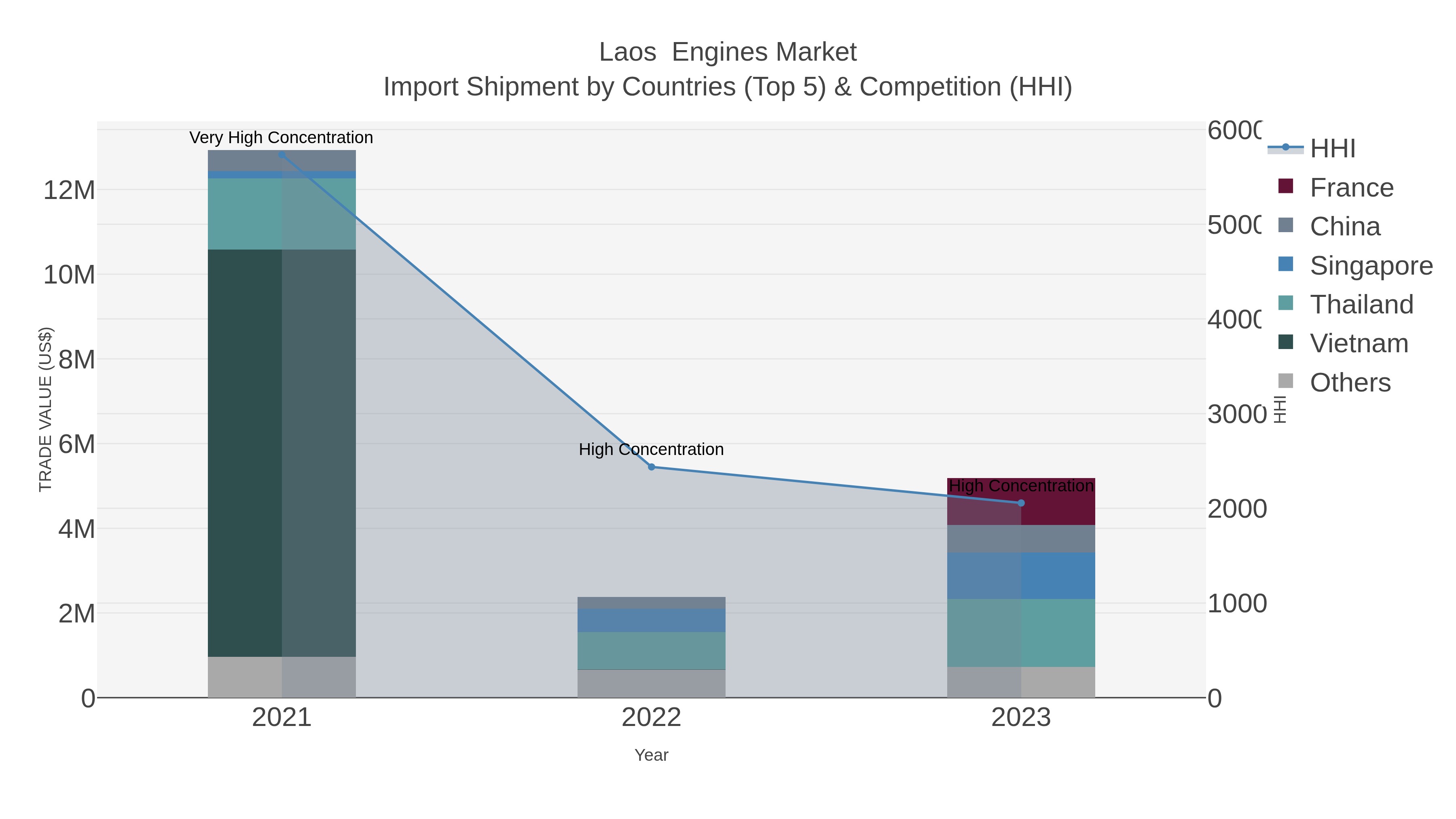 Laos  Engines Market Import Shipment by Countries (Top 5) & Competition (HHI)