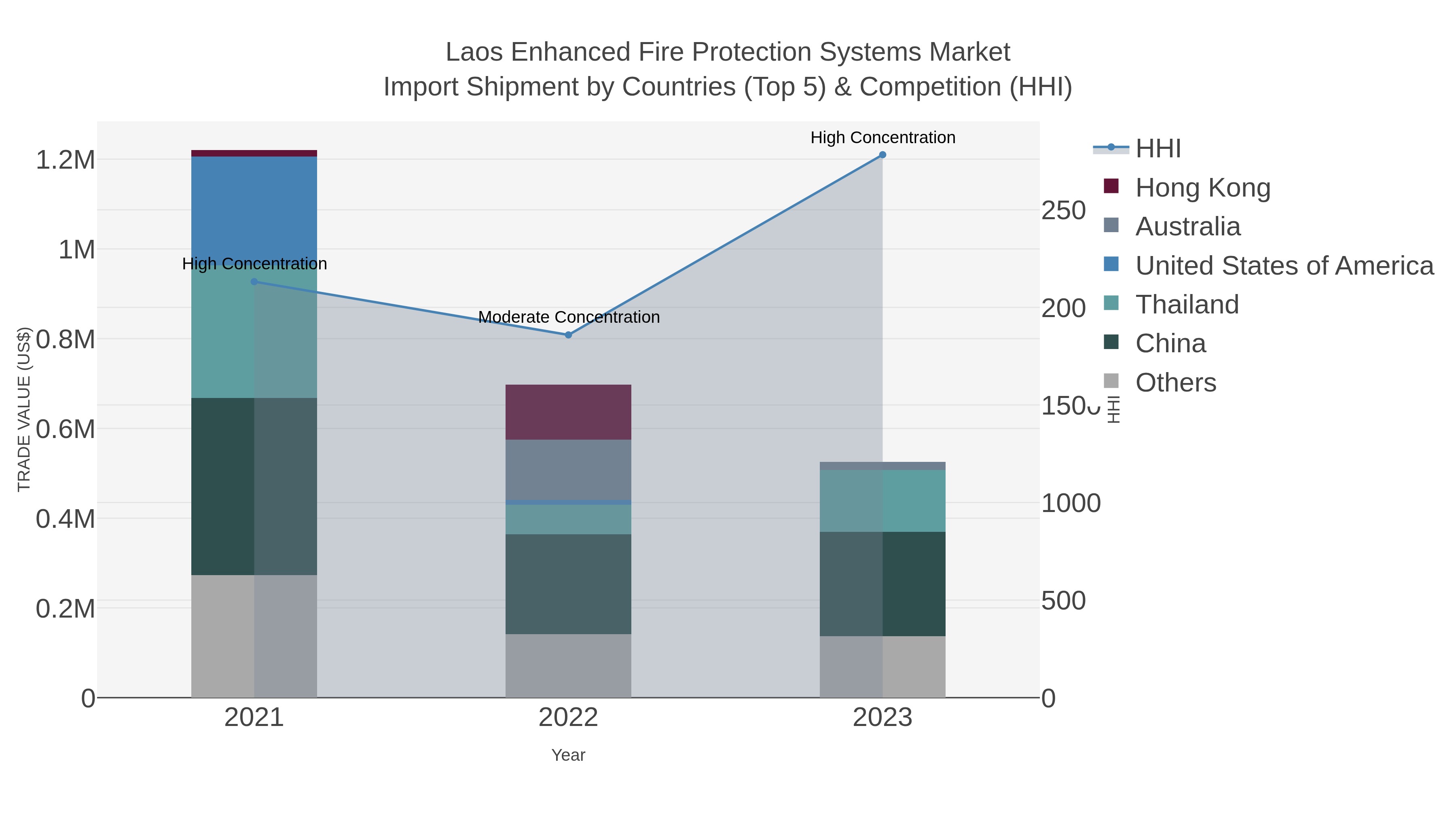 Laos Enhanced Fire Protection Systems Market Import Shipment by Countries (Top 5) & Competition (HHI)