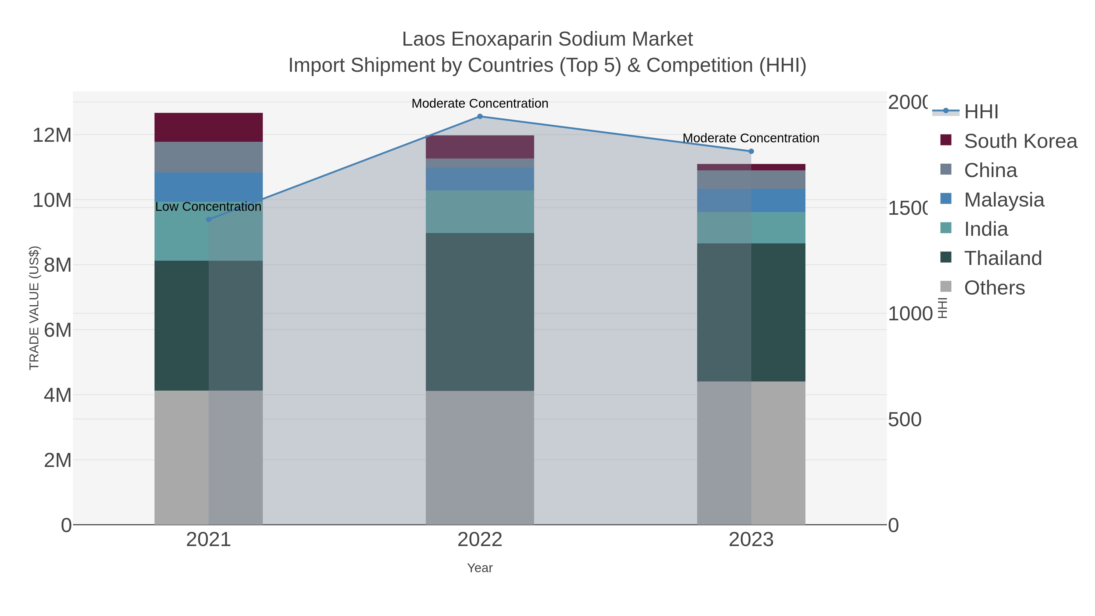 Laos Enoxaparin Sodium Market Import Shipment by Countries (Top 5) & Competition (HHI)