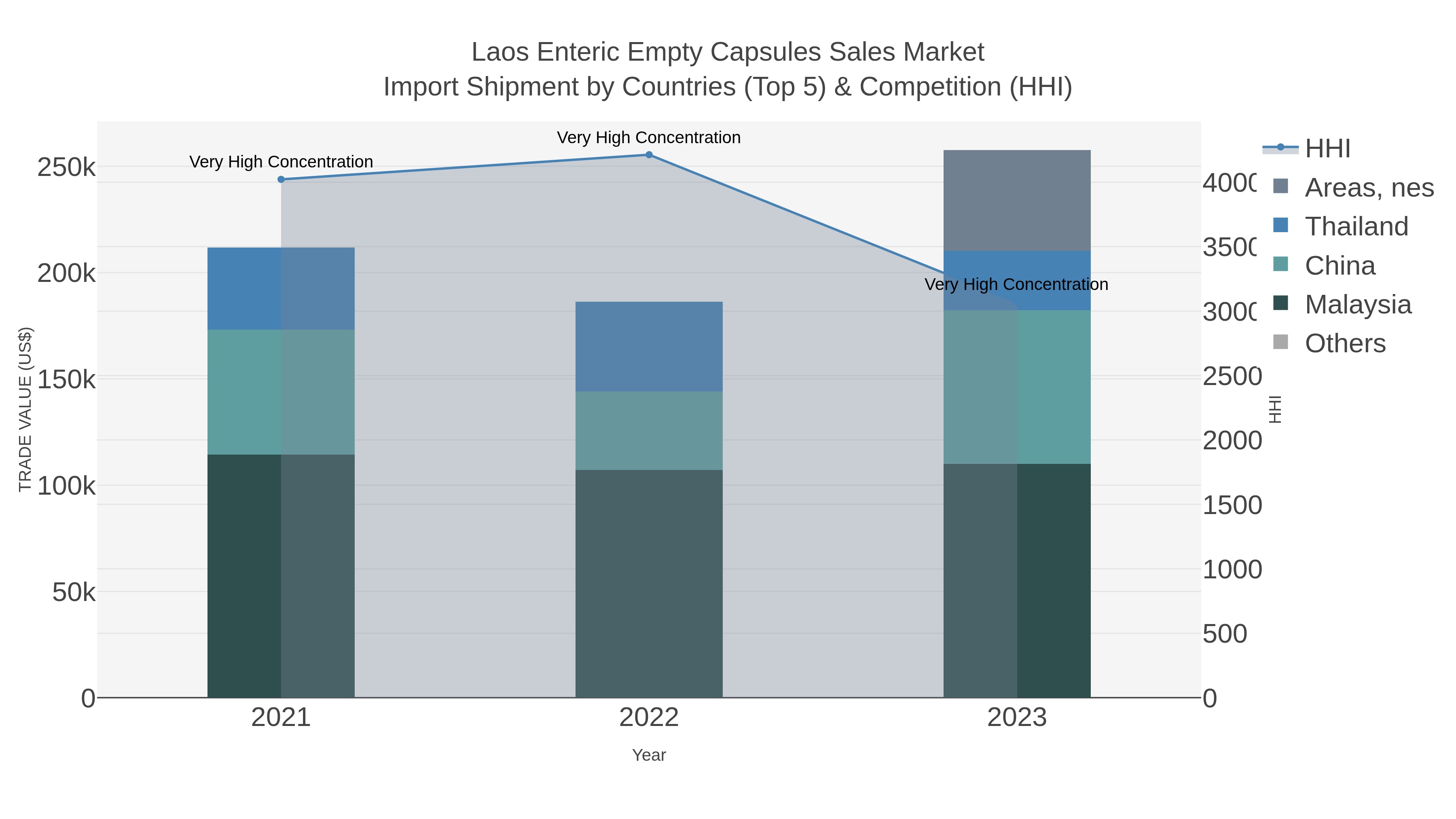 Laos Enteric Empty Capsules Sales Market Import Shipment by Countries (Top 5) & Competition (HHI)