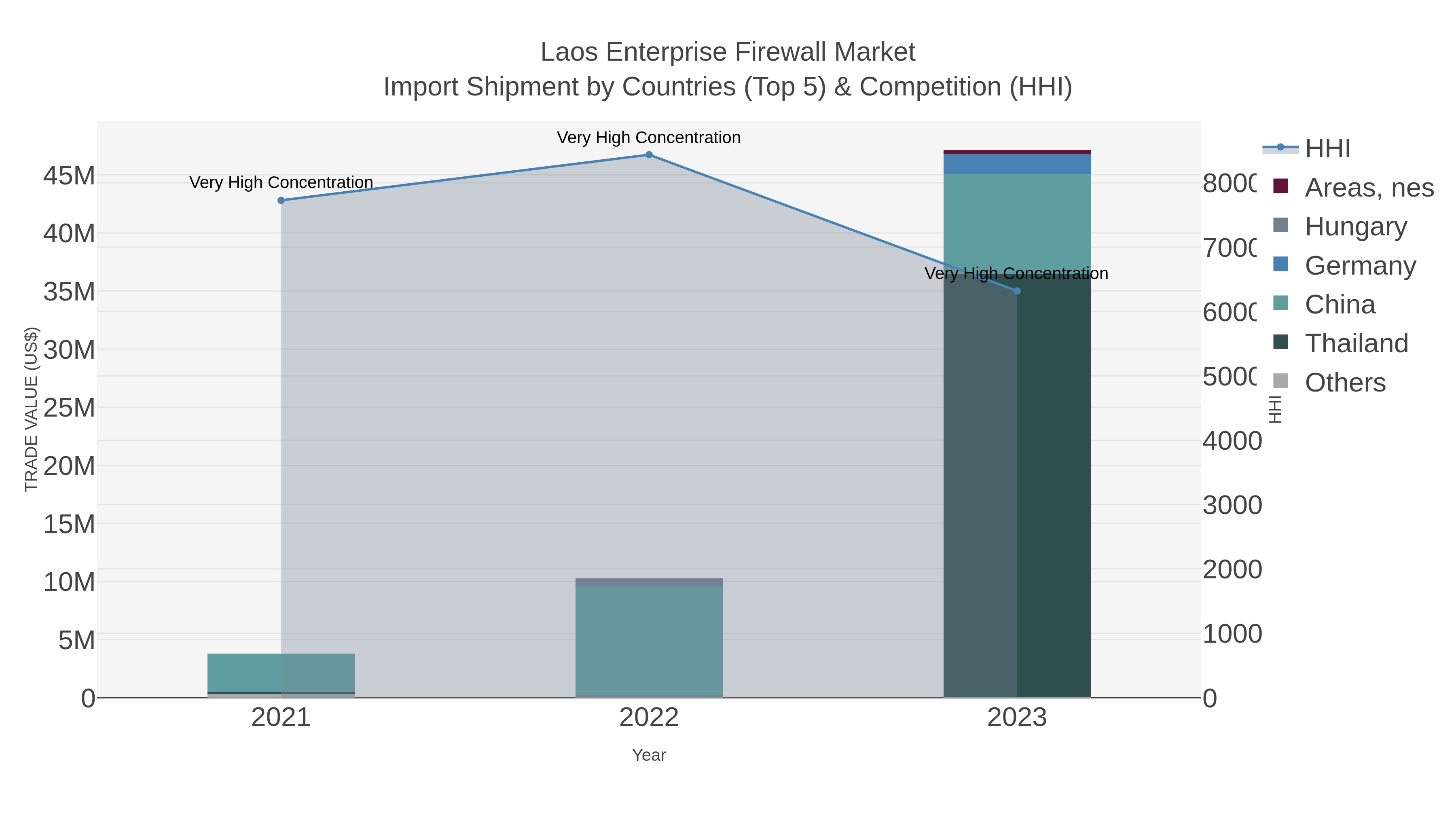 Laos Enterprise Firewall Market Import Shipment by Countries (Top 5) & Competition (HHI)