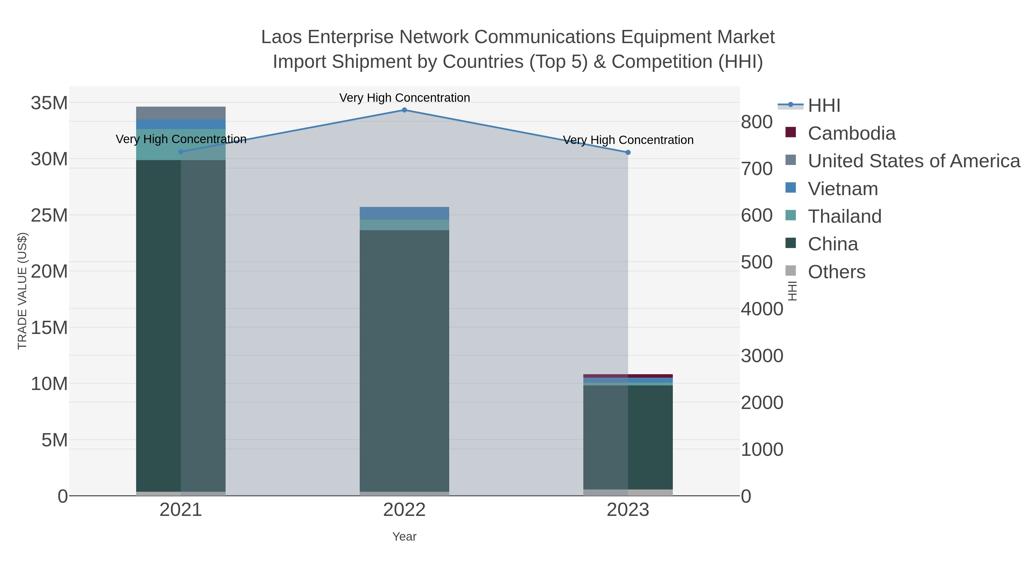 Laos Enterprise Network Communications Equipment Market Import Shipment by Countries (Top 5) & Competition (HHI)