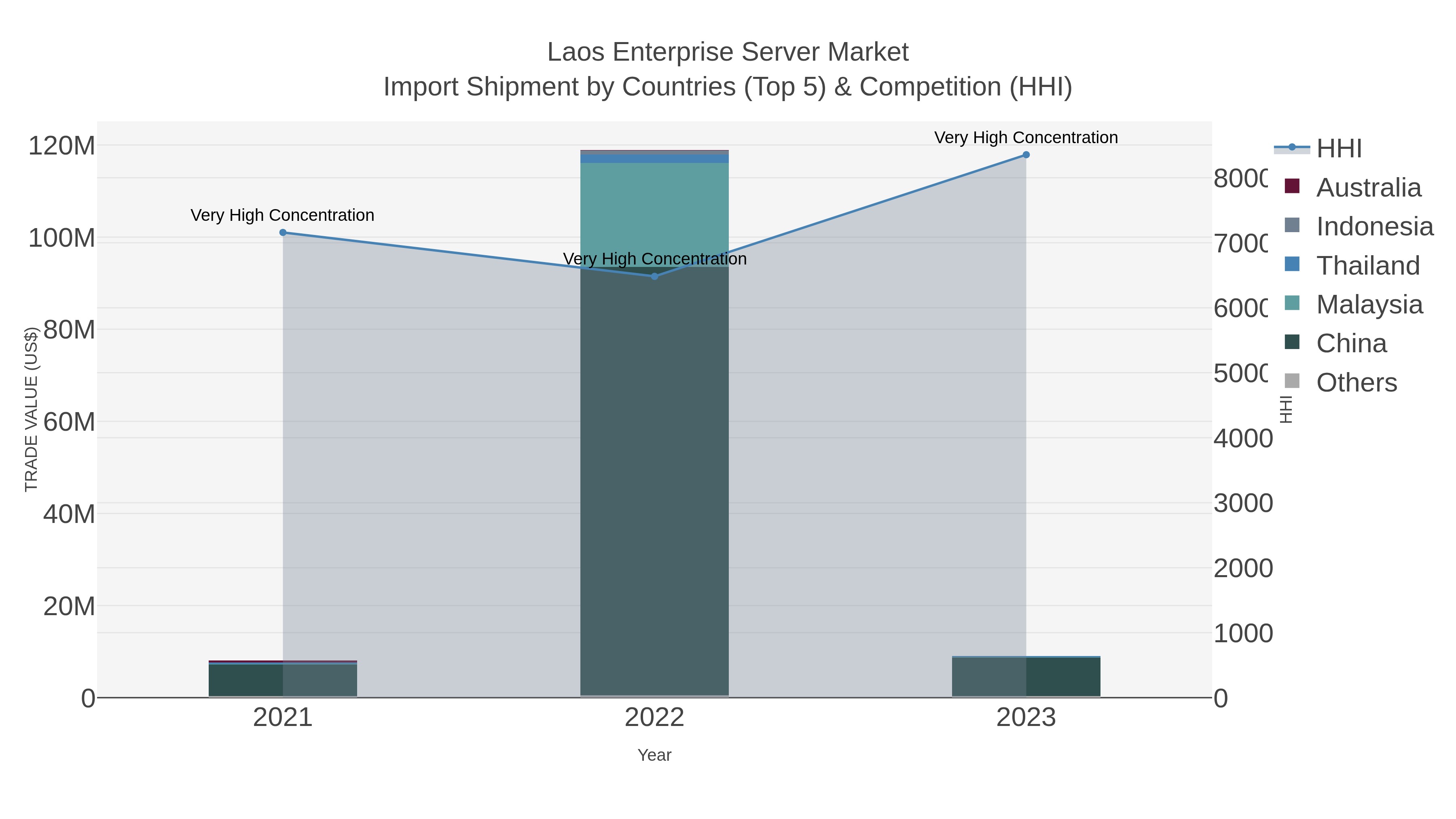 Laos Enterprise Server Market Import Shipment by Countries (Top 5) & Competition (HHI)