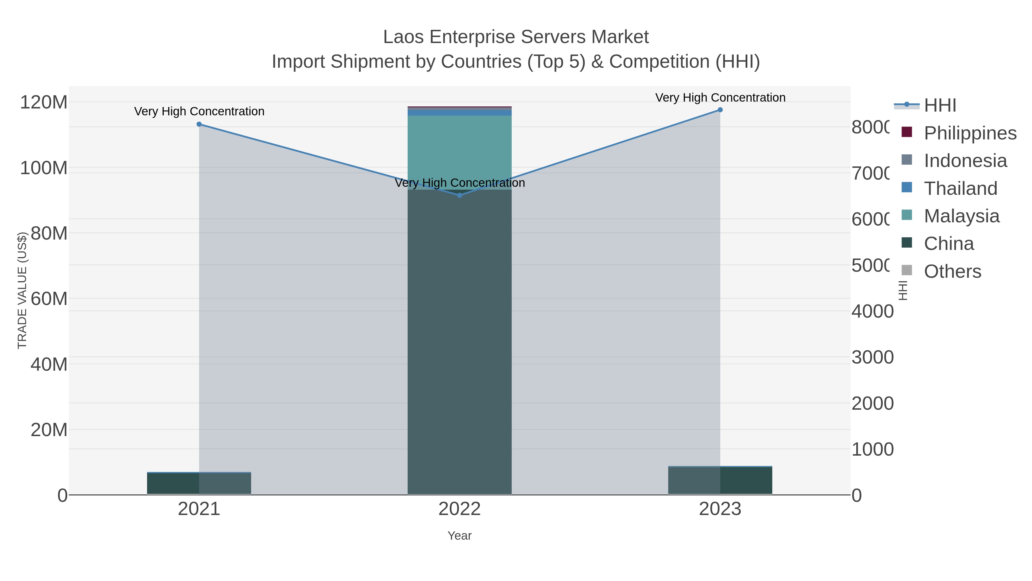 Laos Enterprise Servers Market Import Shipment by Countries (Top 5) & Competition (HHI)