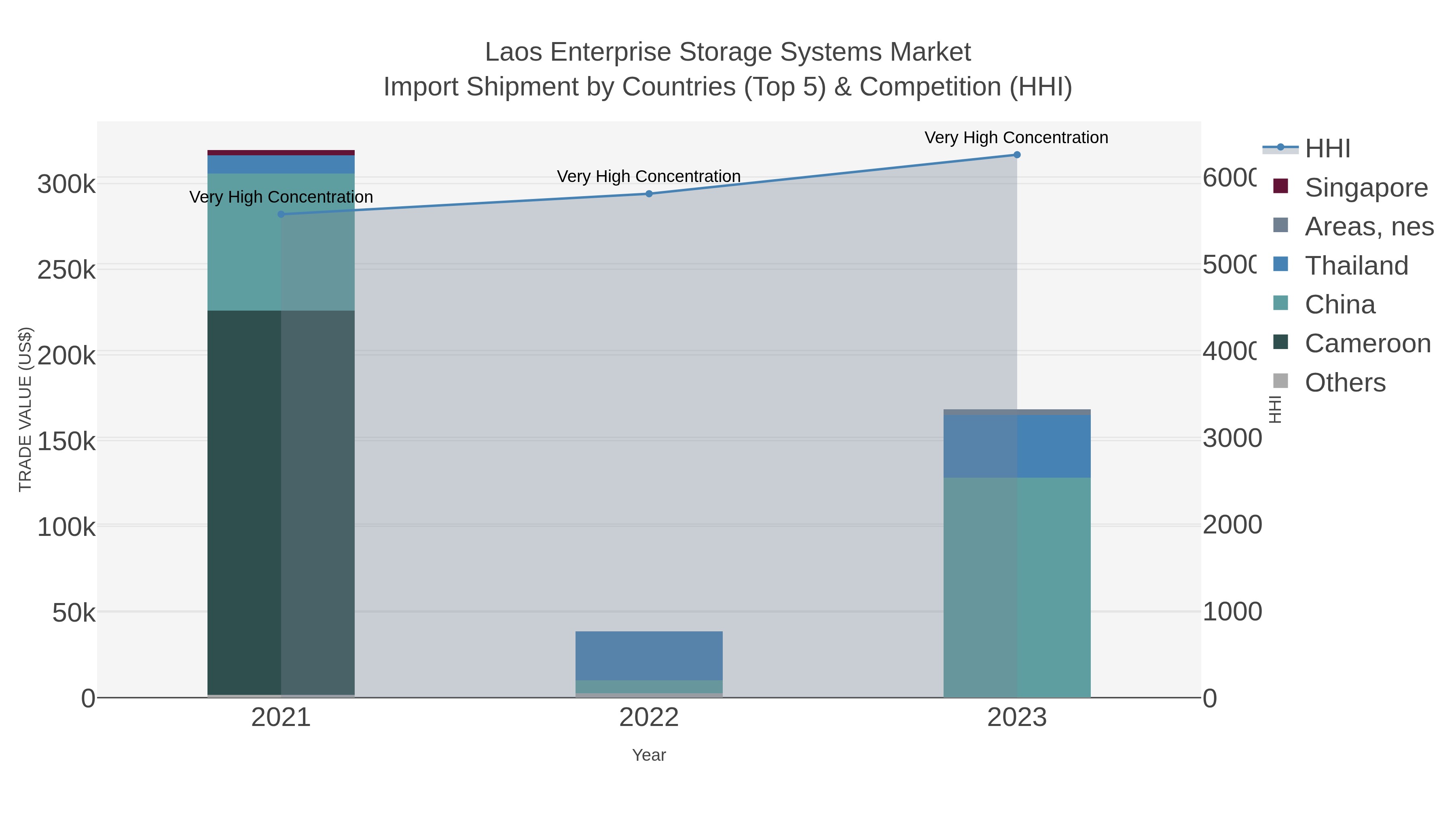 Laos Enterprise Storage Systems Market Import Shipment by Countries (Top 5) & Competition (HHI)