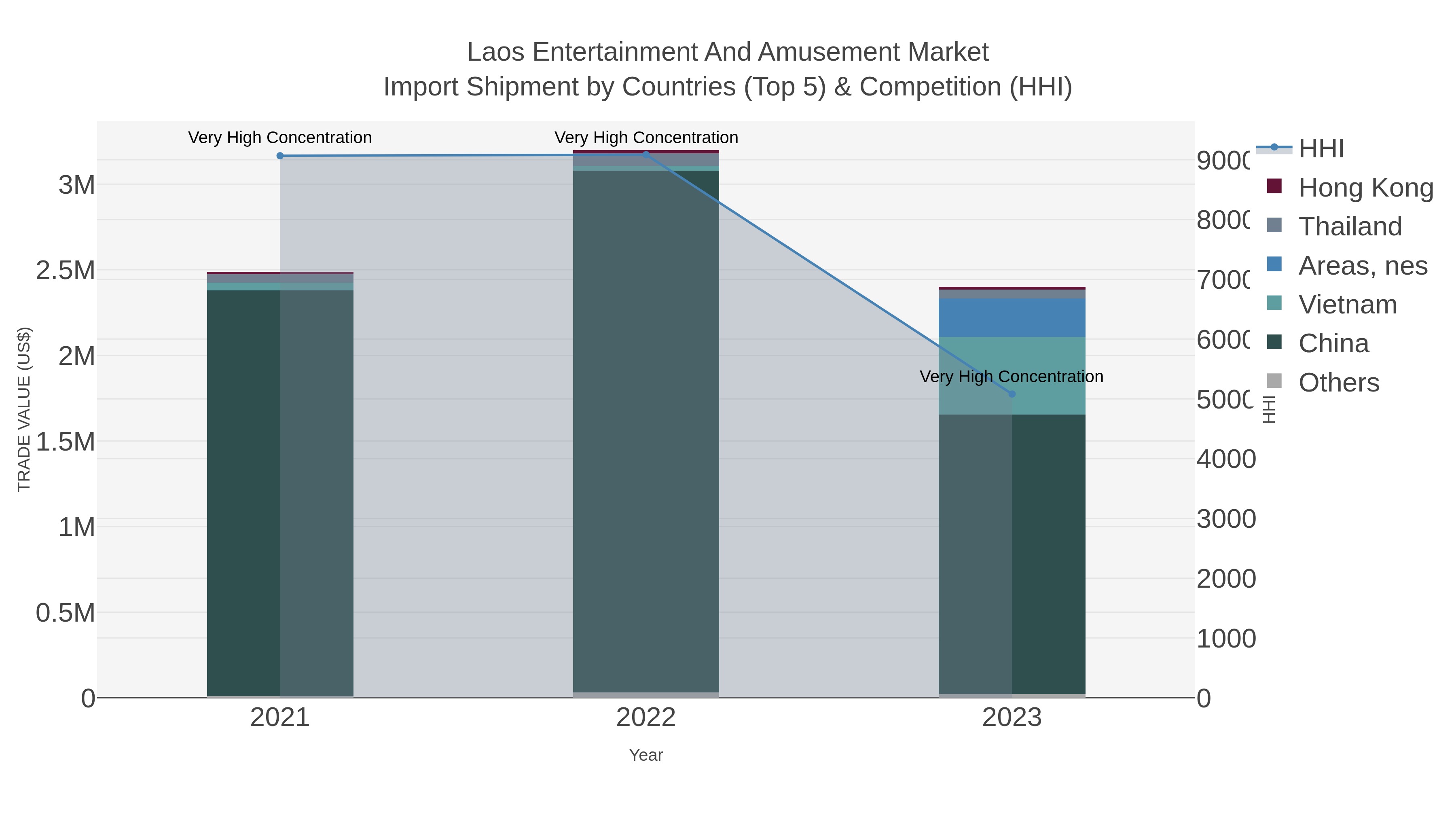 Laos Entertainment And Amusement Market Import Shipment by Countries (Top 5) & Competition (HHI)