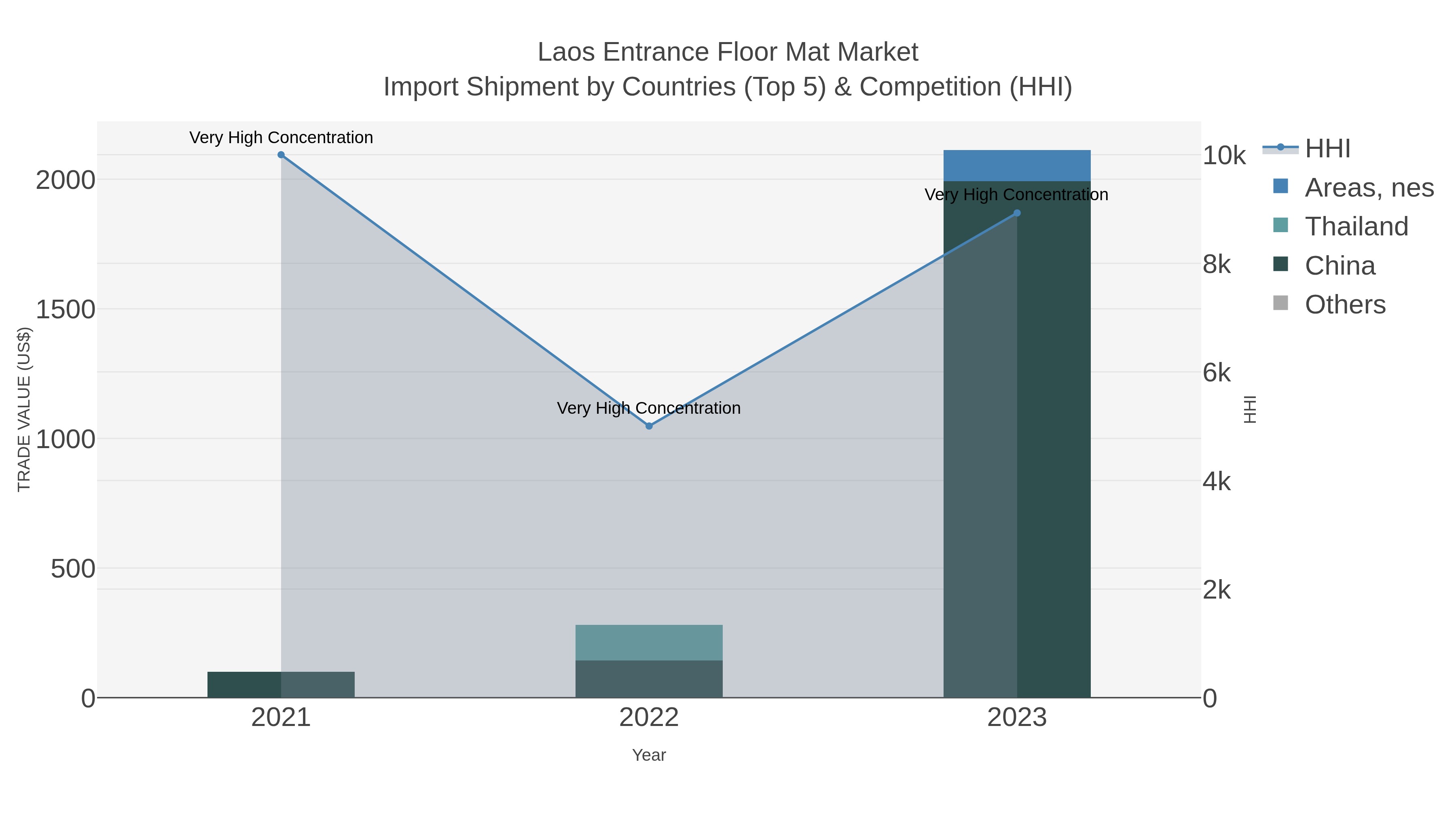 Laos Entrance Floor Mat Market Import Shipment by Countries (Top 5) & Competition (HHI)