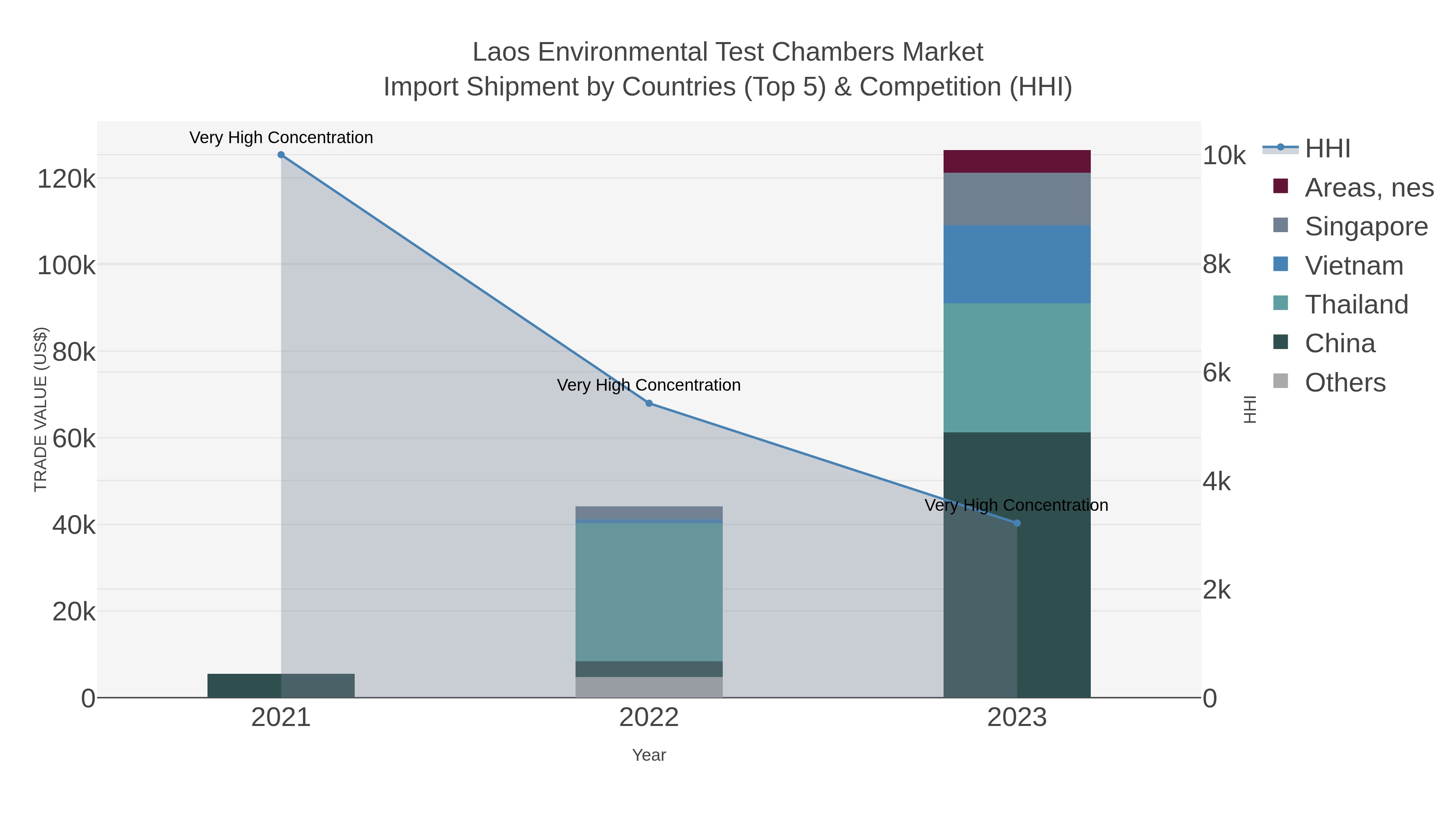 Laos Environmental Test Chambers Market Import Shipment by Countries (Top 5) & Competition (HHI)