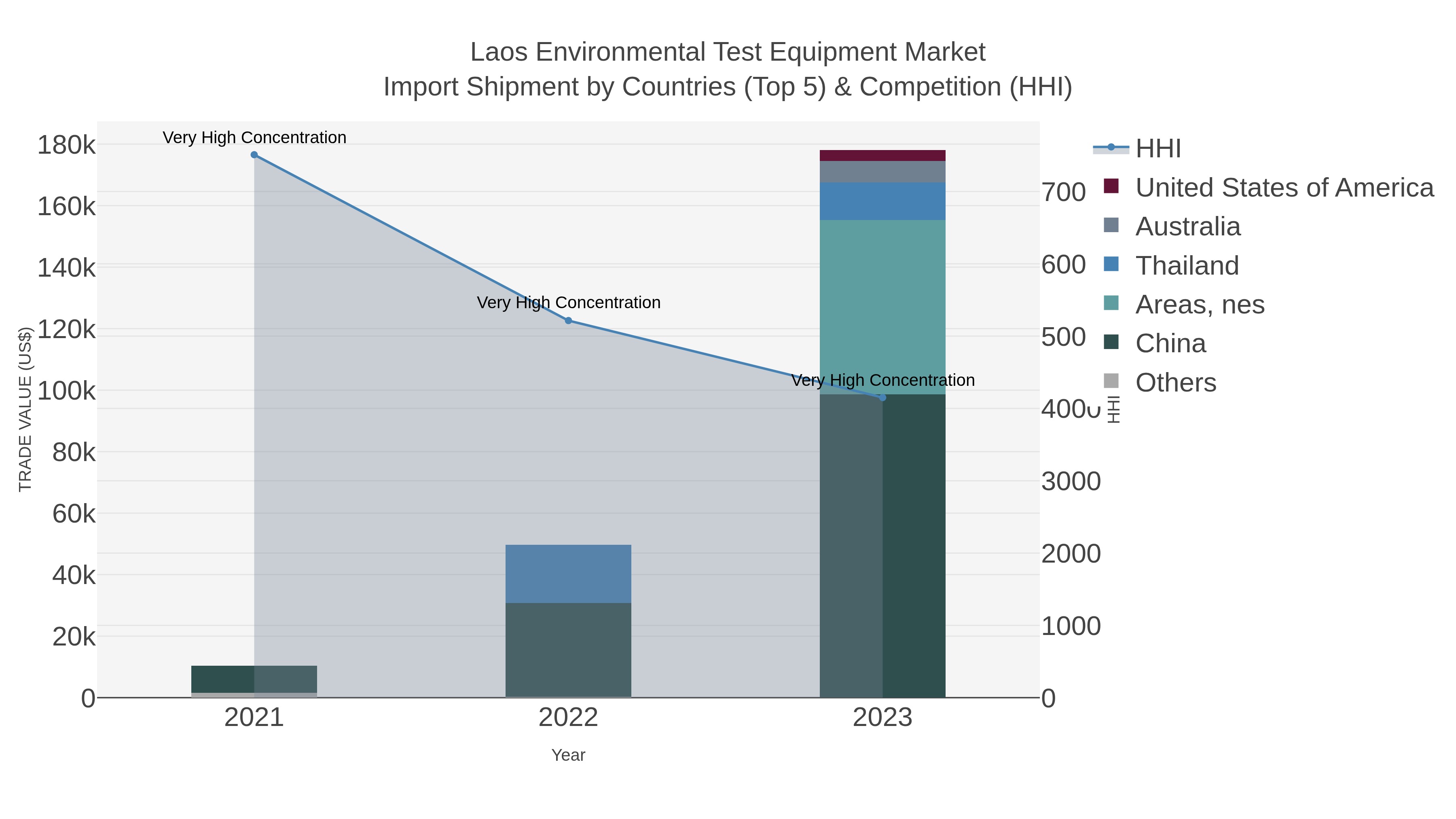 Laos Environmental Test Equipment Market Import Shipment by Countries (Top 5) & Competition (HHI)
