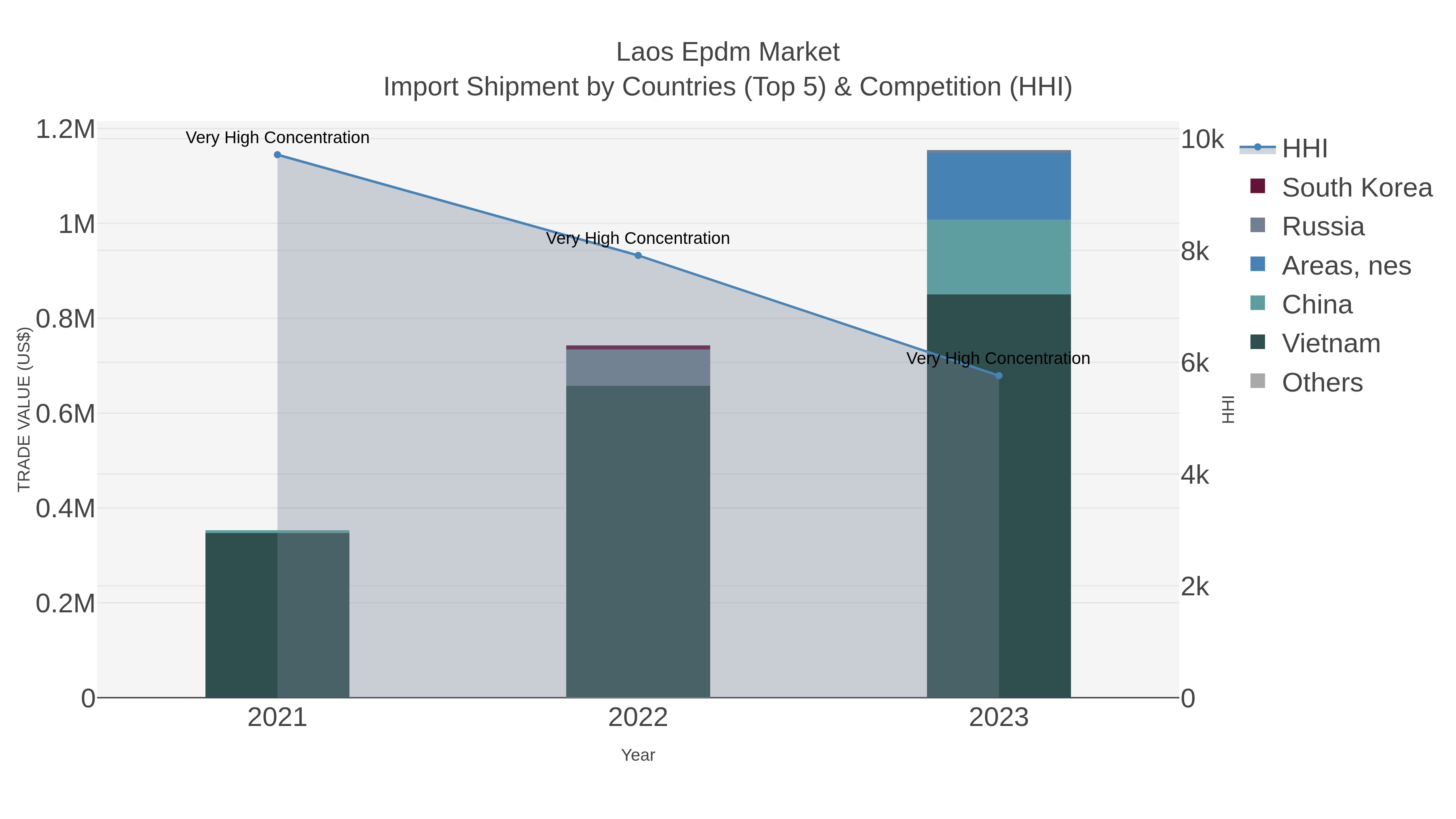 Laos Epdm Market Import Shipment by Countries (Top 5) & Competition (HHI)