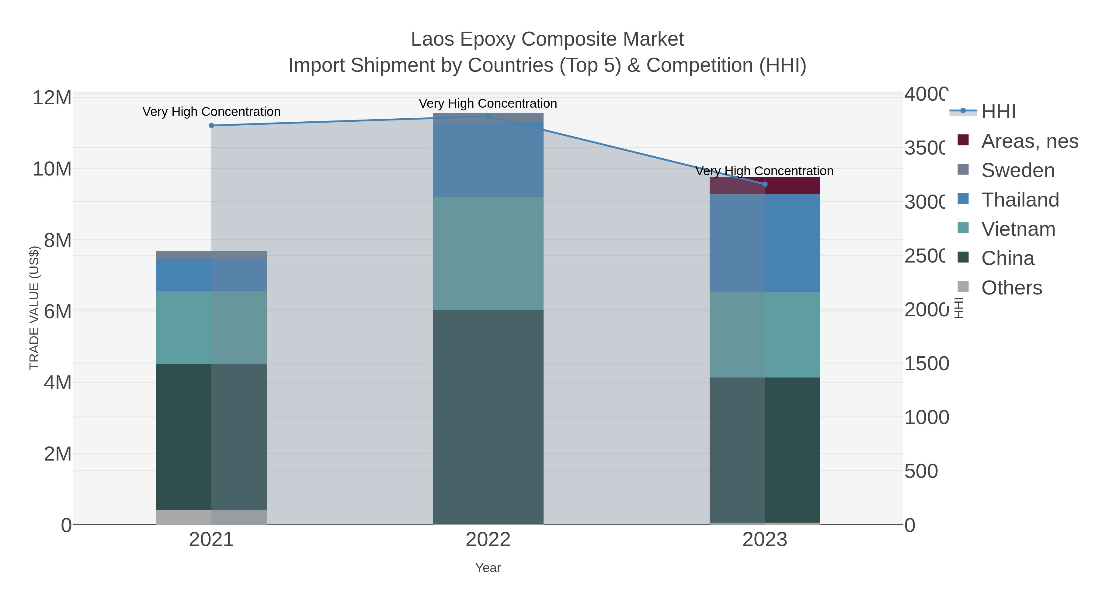Laos Epoxy Composite Market Import Shipment by Countries (Top 5) & Competition (HHI)