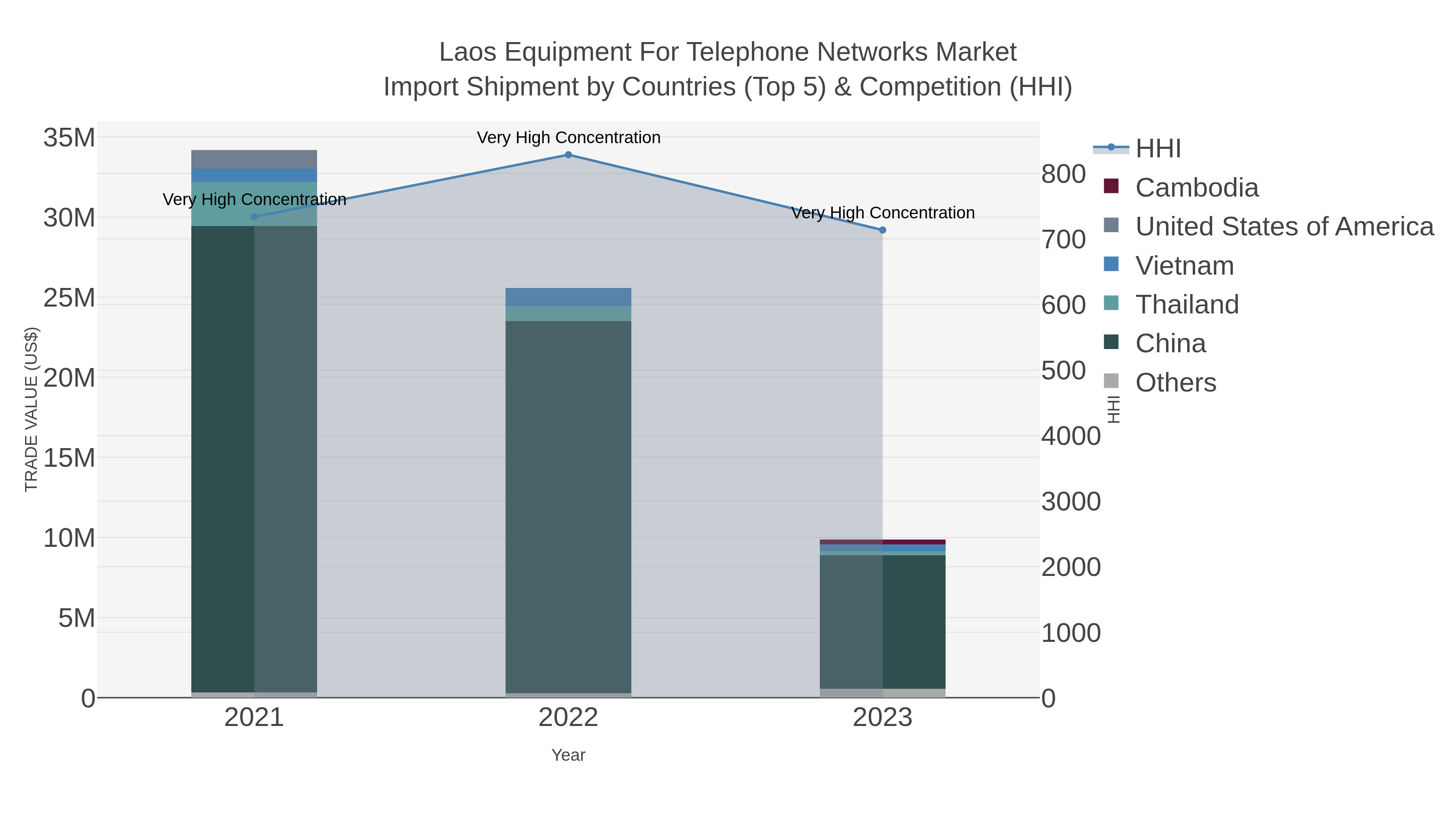 Laos Equipment For Telephone Networks Market Import Shipment by Countries (Top 5) & Competition (HHI)