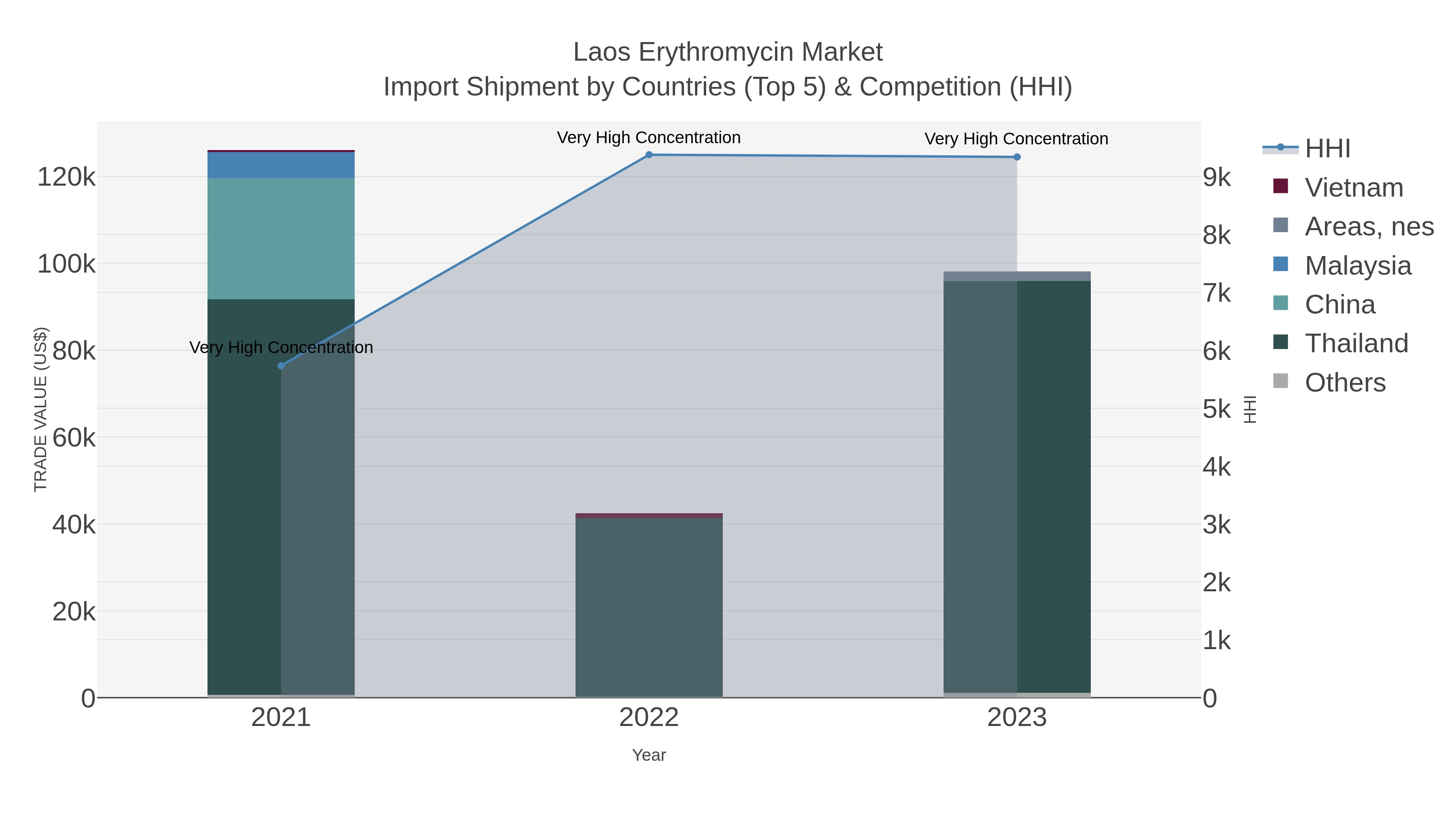 Laos Erythromycin Market Import Shipment by Countries (Top 5) & Competition (HHI)