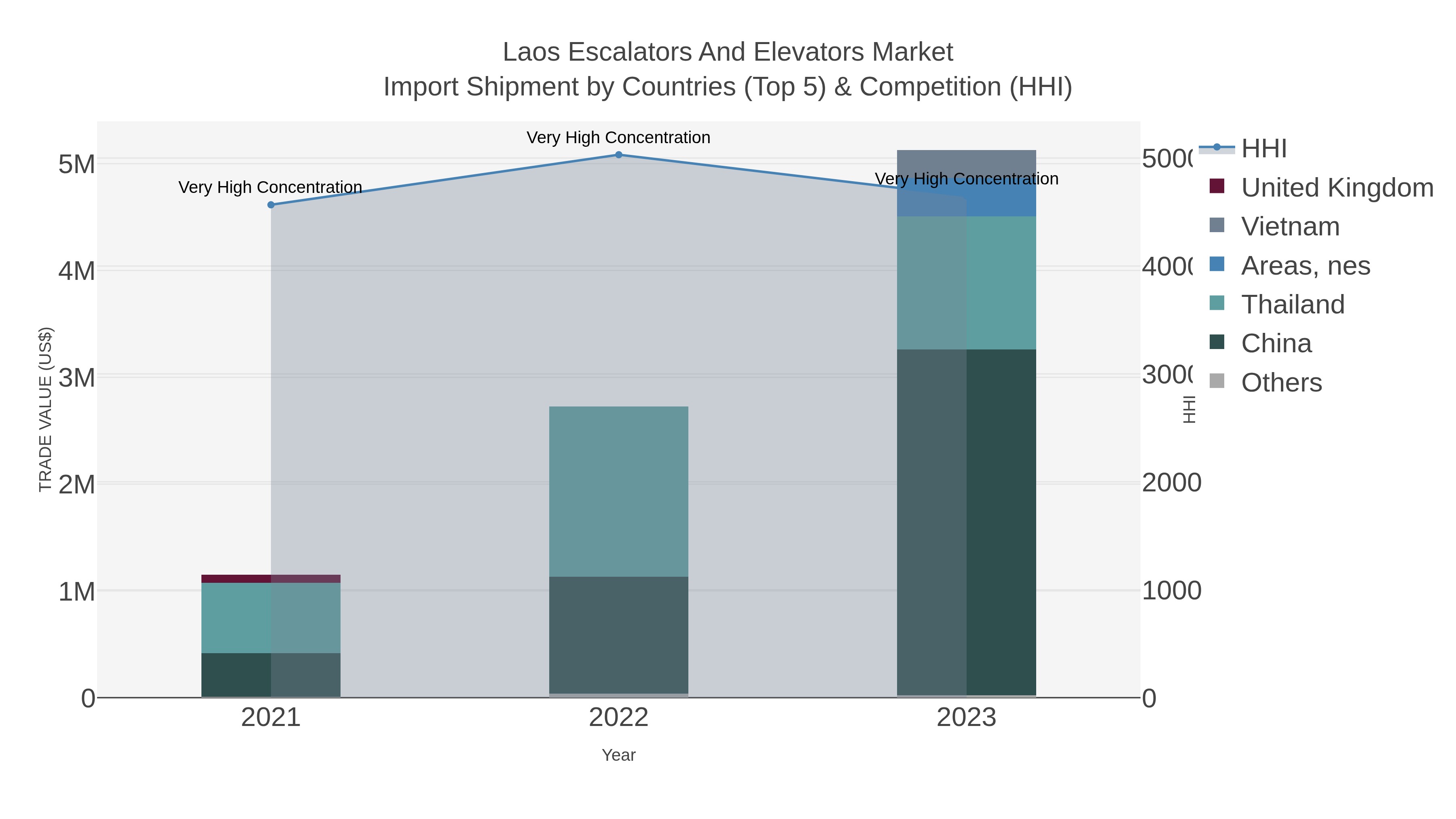 Laos Escalators And Elevators Market Import Shipment by Countries (Top 5) & Competition (HHI)