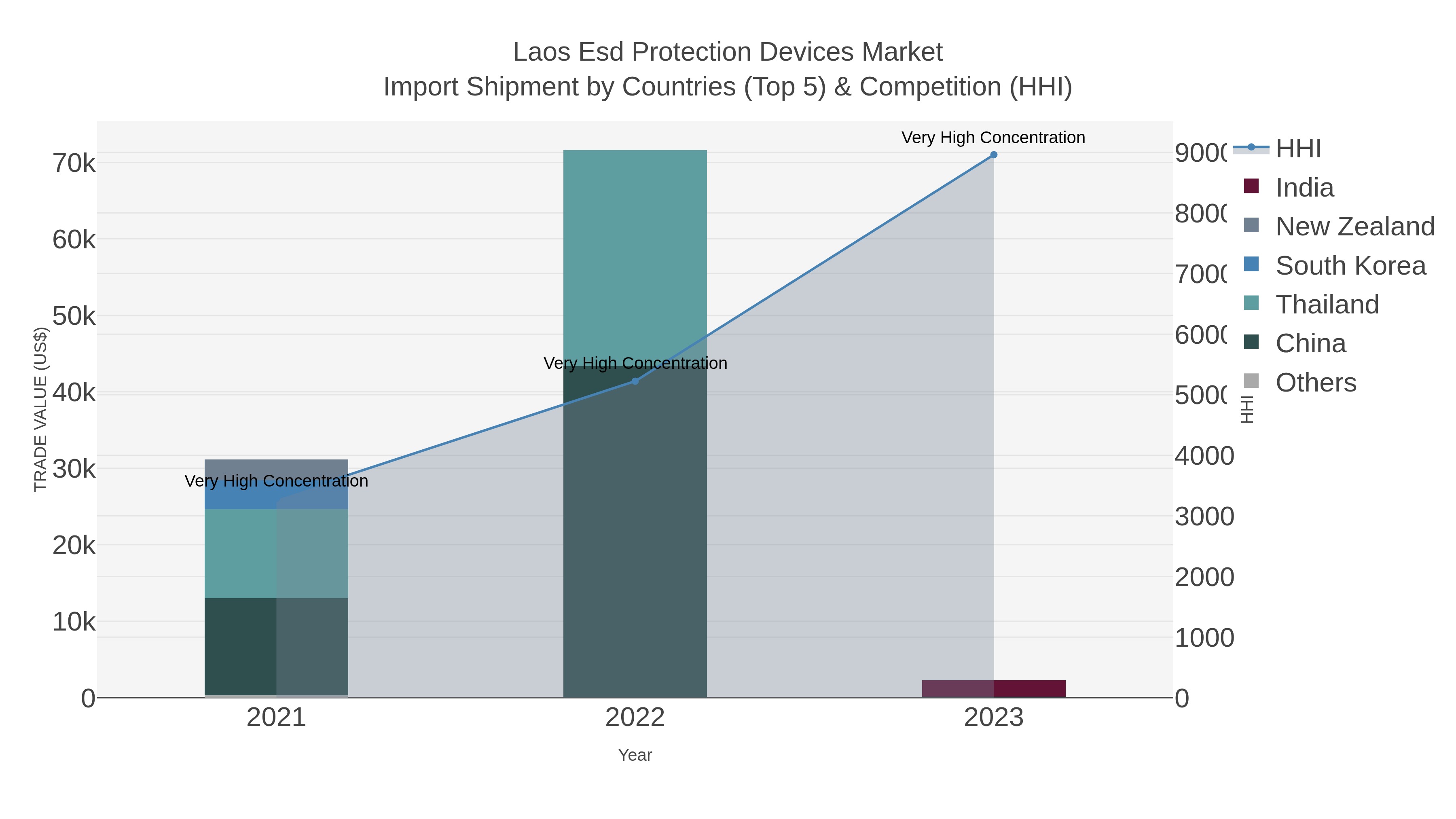 Laos Esd Protection Devices Market Import Shipment by Countries (Top 5) & Competition (HHI)