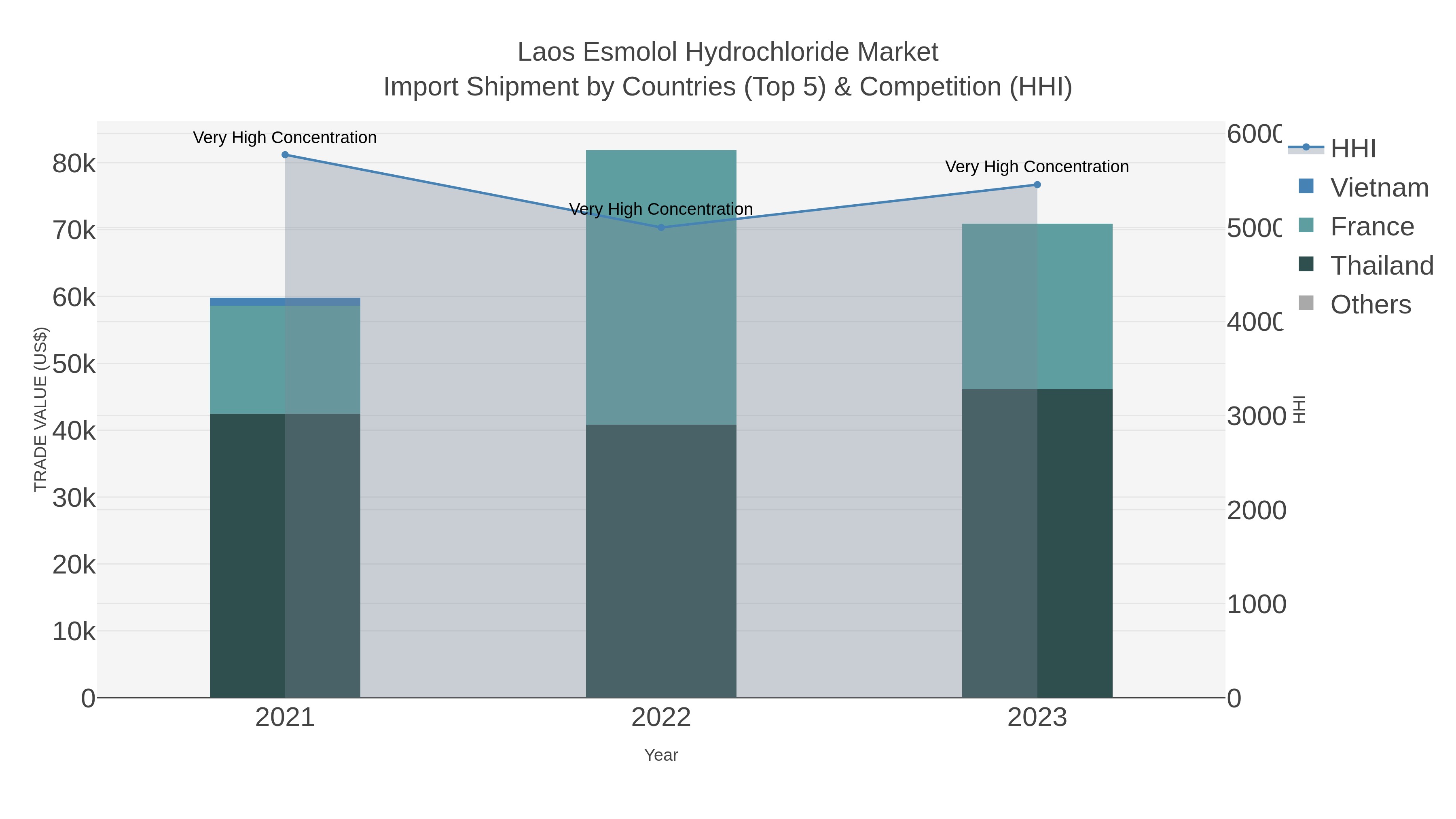 Laos Esmolol Hydrochloride Market Import Shipment by Countries (Top 5) & Competition (HHI)