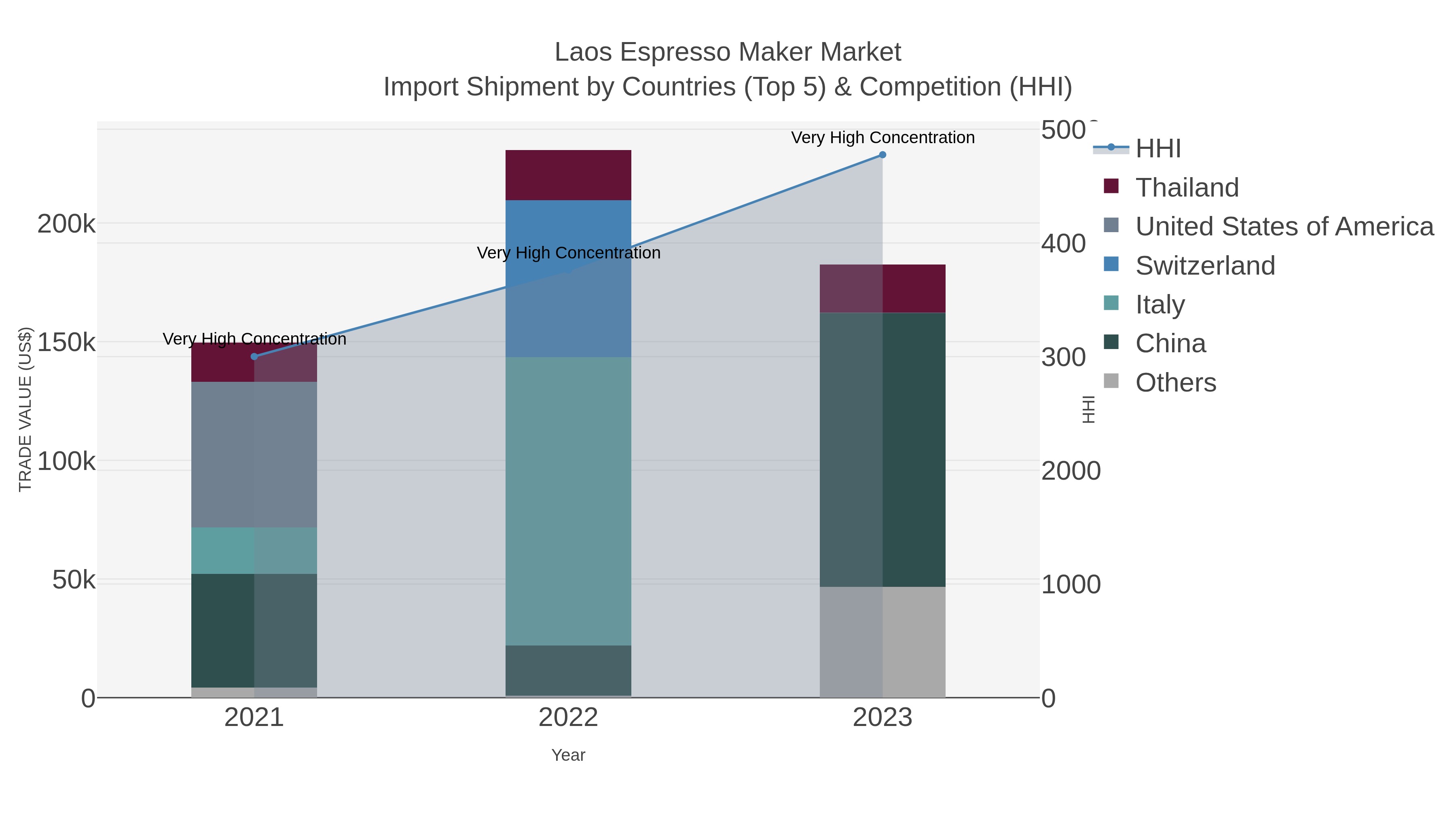 Laos Espresso Maker Market Import Shipment by Countries (Top 5) & Competition (HHI)
