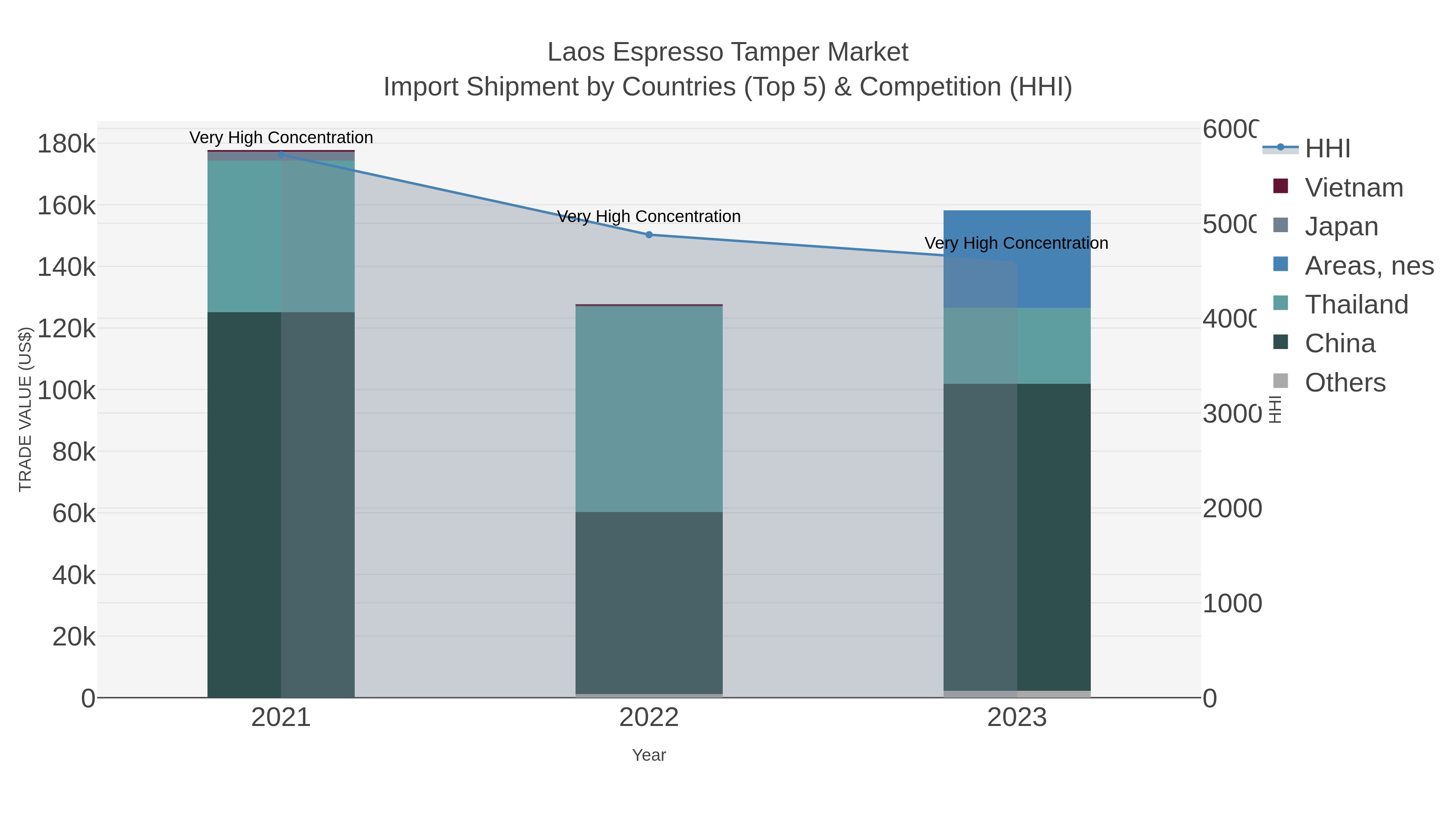 Laos Espresso Tamper Market Import Shipment by Countries (Top 5) & Competition (HHI)
