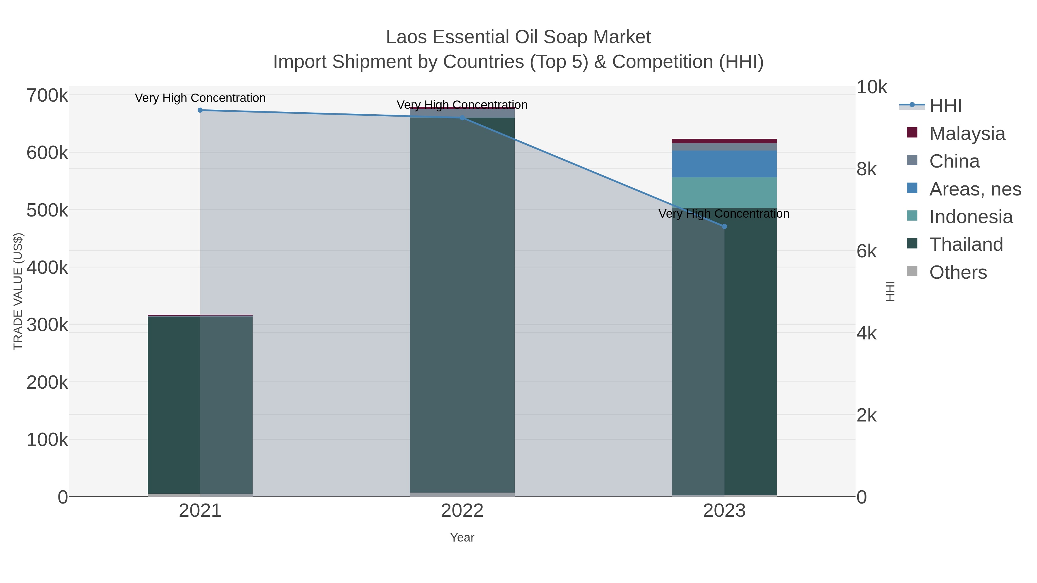 Laos Essential Oil Soap Market Import Shipment by Countries (Top 5) & Competition (HHI)