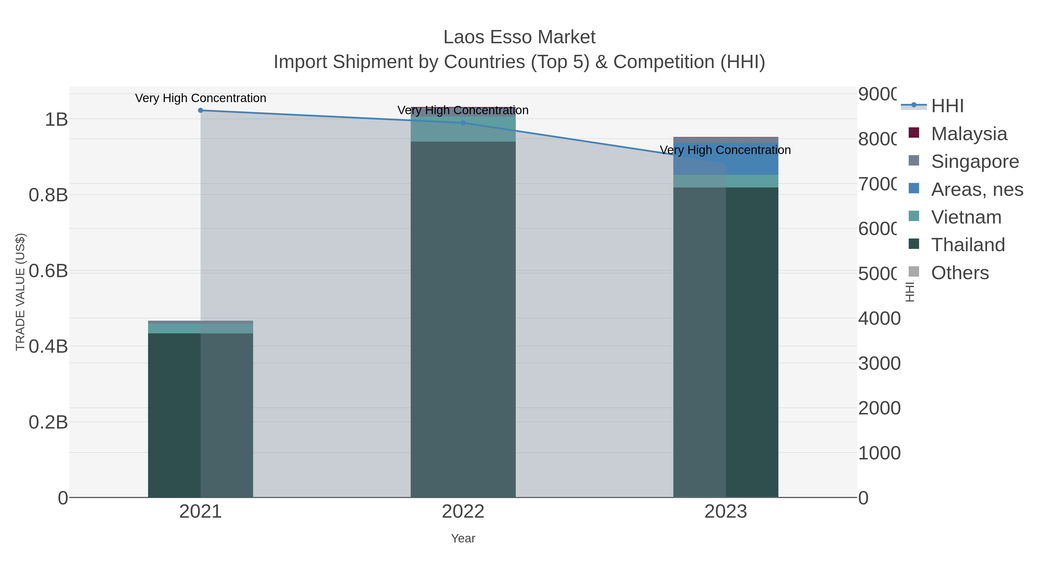 Laos Esso Market Import Shipment by Countries (Top 5) & Competition (HHI)