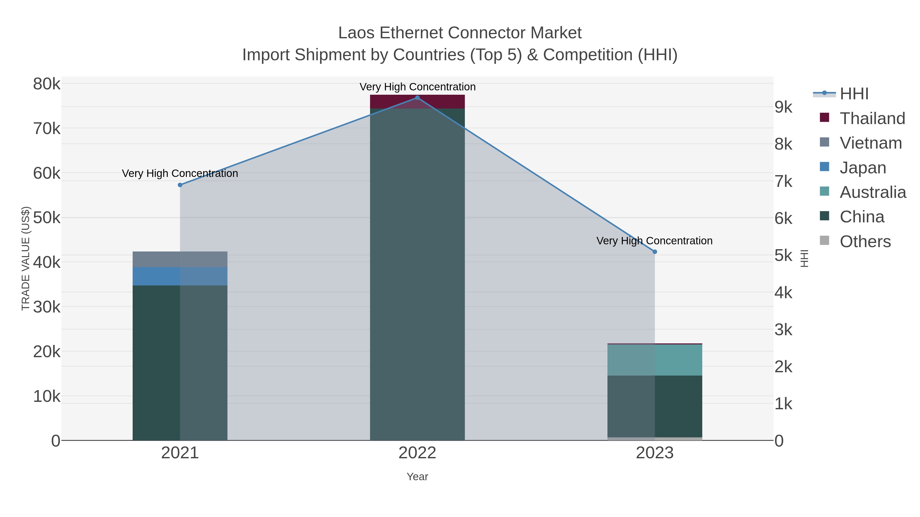 Laos Ethernet Connector Market Import Shipment by Countries (Top 5) & Competition (HHI)