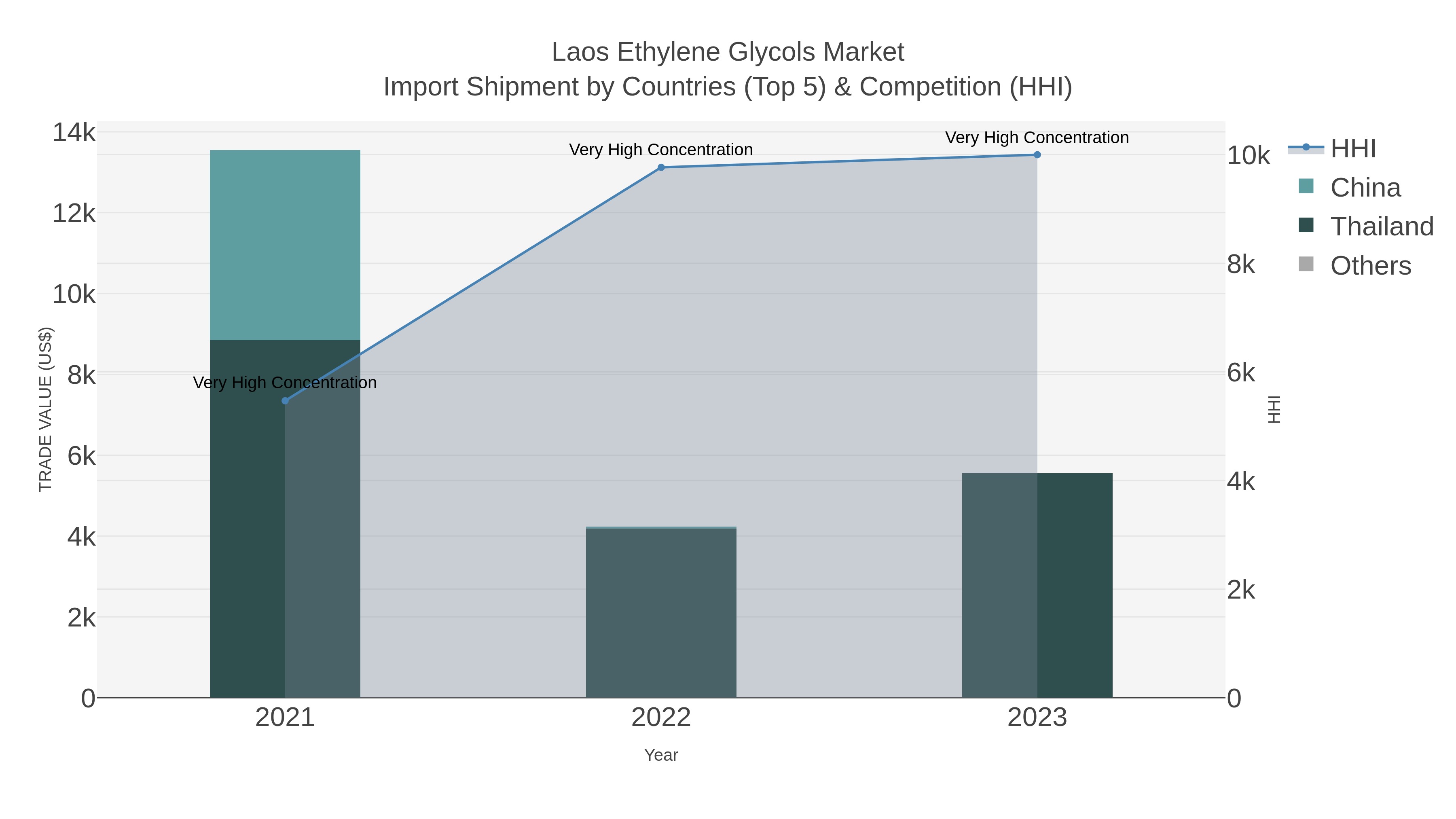 Laos Ethylene Glycols Market Import Shipment by Countries (Top 5) & Competition (HHI)