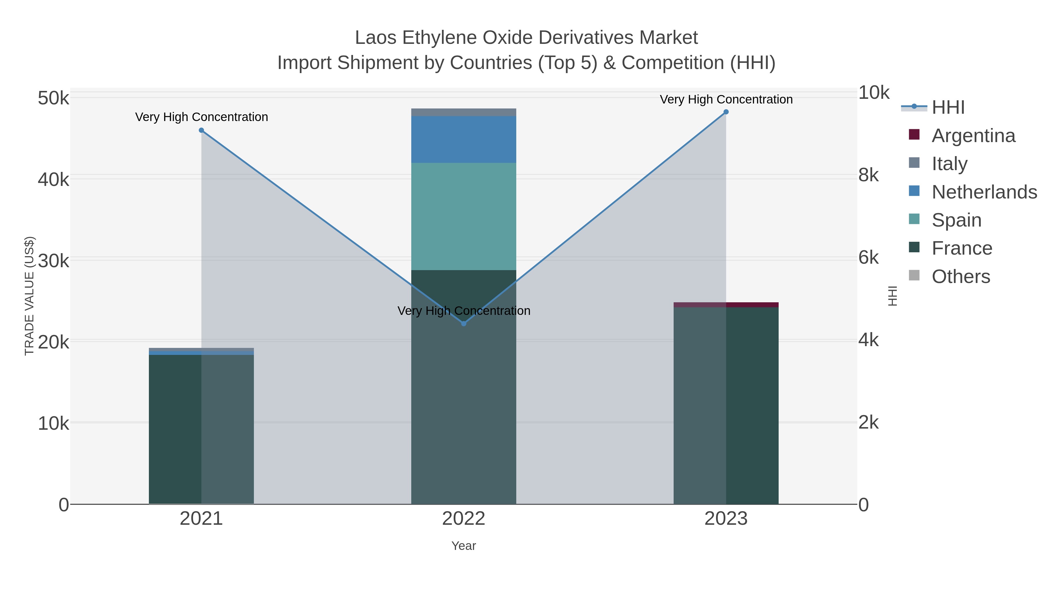 Laos Ethylene Oxide Derivatives Market Import Shipment by Countries (Top 5) & Competition (HHI)