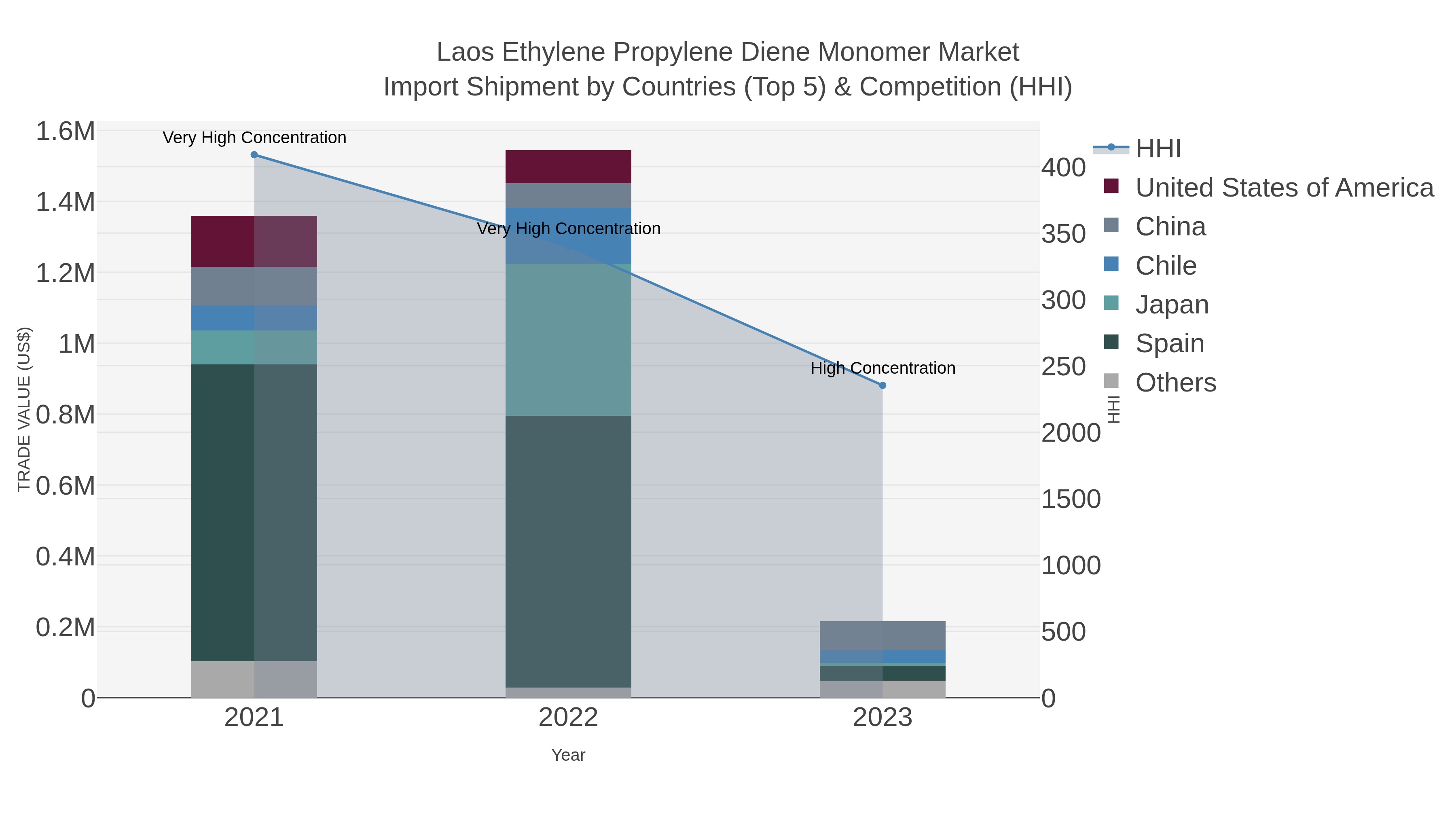 Laos Ethylene Propylene Diene Monomer Market Import Shipment by Countries (Top 5) & Competition (HHI)