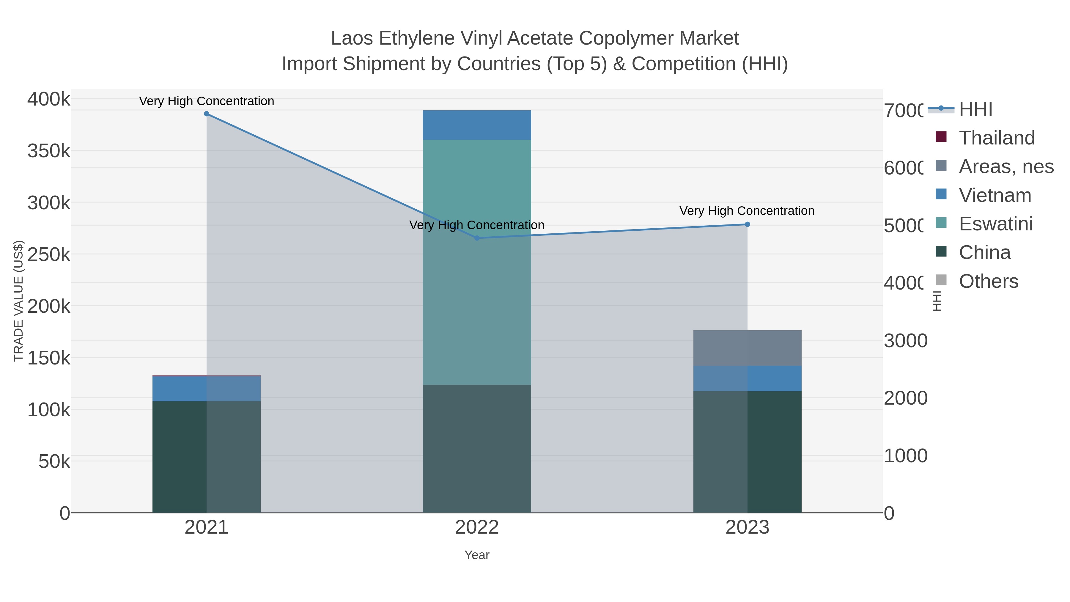 Laos Ethylene Vinyl Acetate Copolymer Market Import Shipment by Countries (Top 5) & Competition (HHI)