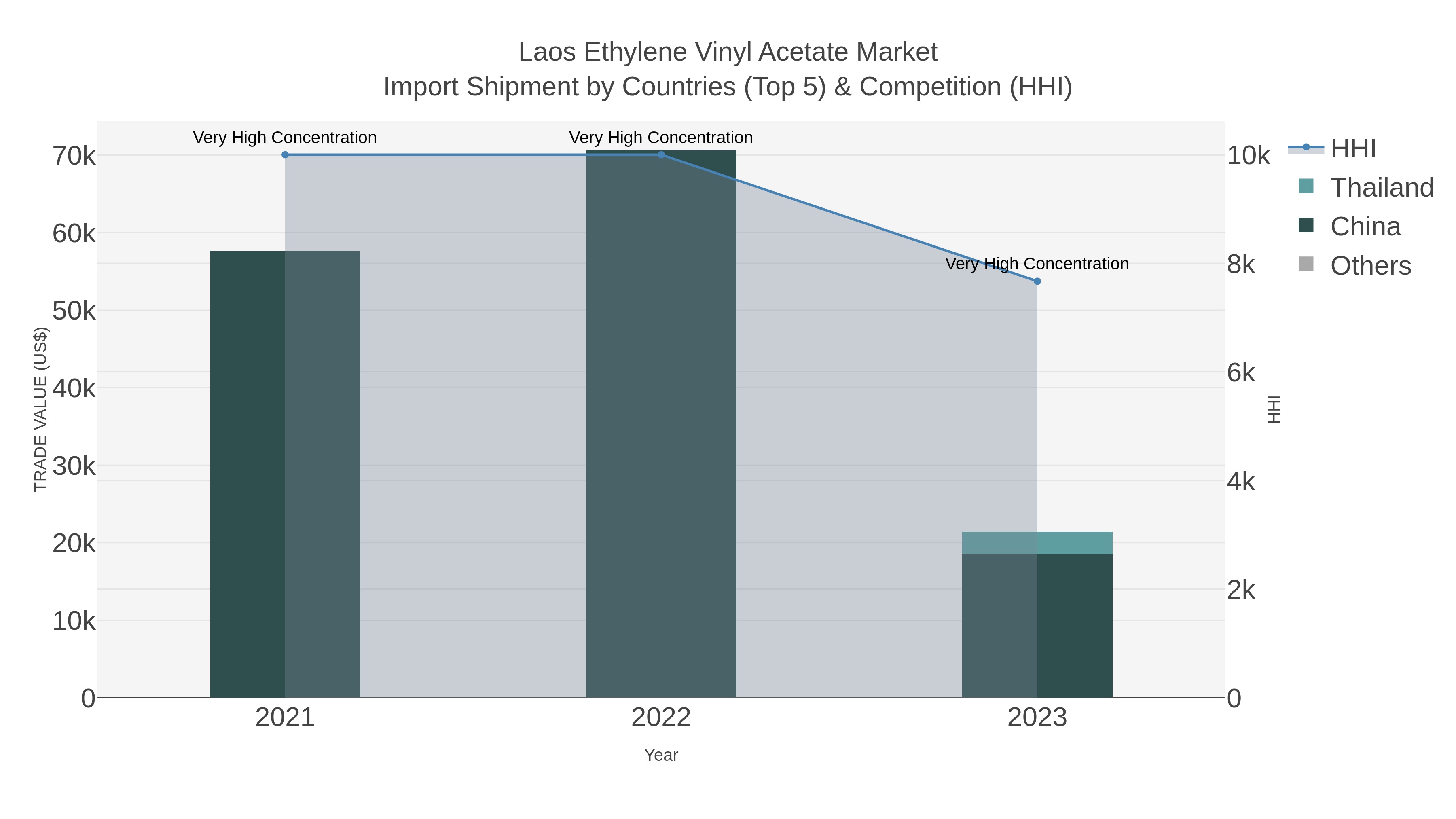 Laos Ethylene Vinyl Acetate Market Import Shipment by Countries (Top 5) & Competition (HHI)