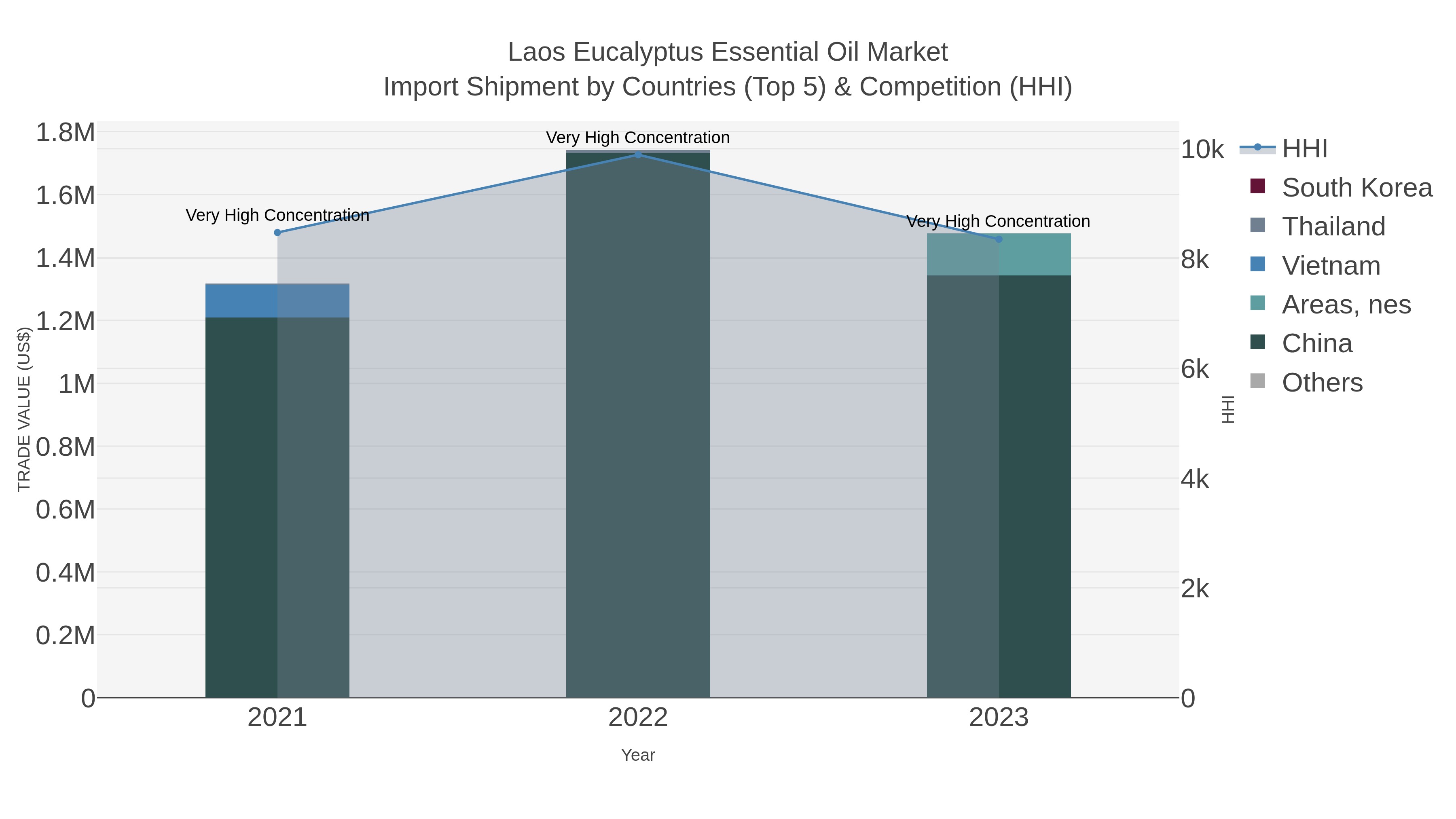 Laos Eucalyptus Essential Oil Market Import Shipment by Countries (Top 5) & Competition (HHI)