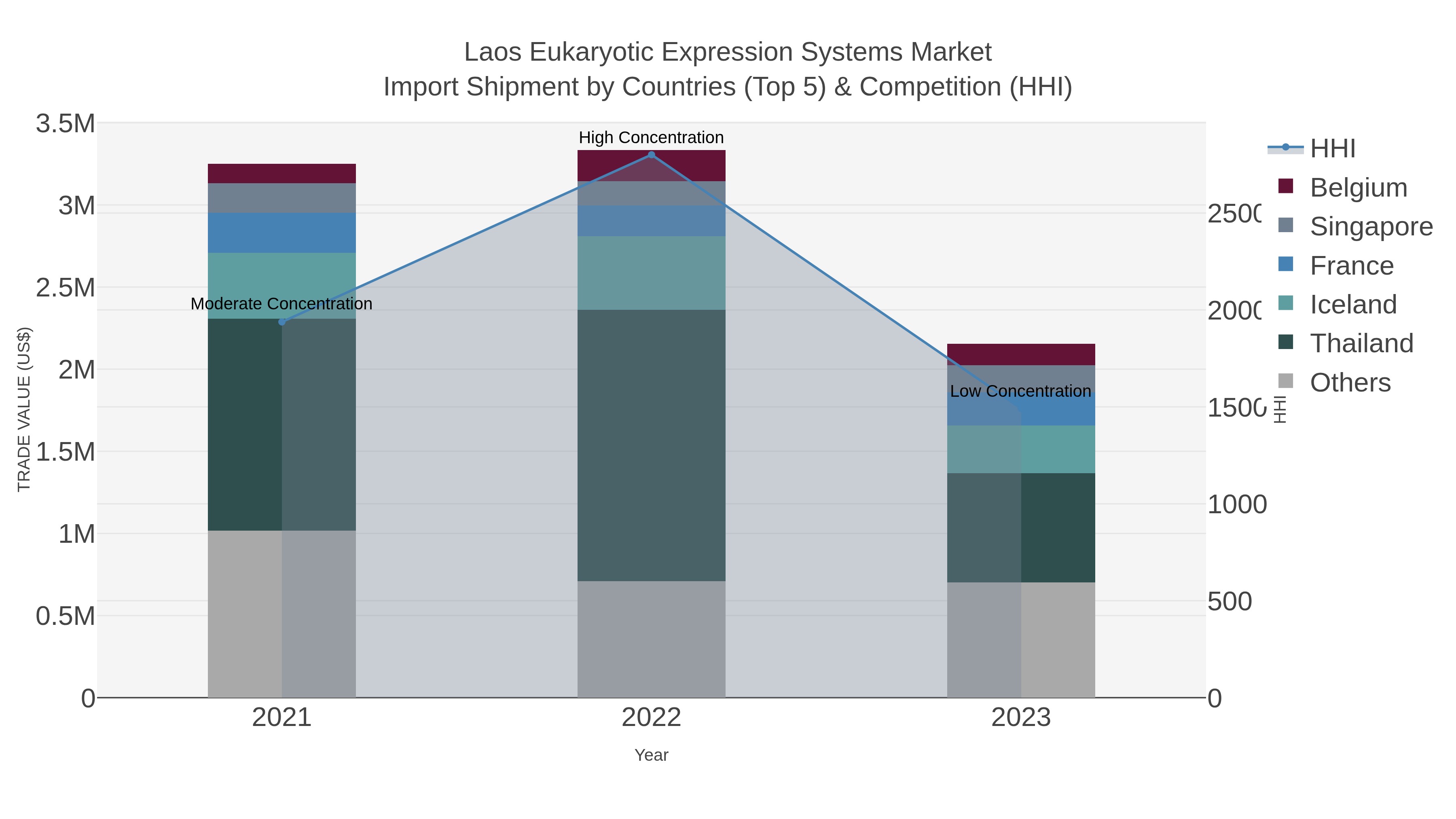 Laos Eukaryotic Expression Systems Market Import Shipment by Countries (Top 5) & Competition (HHI)