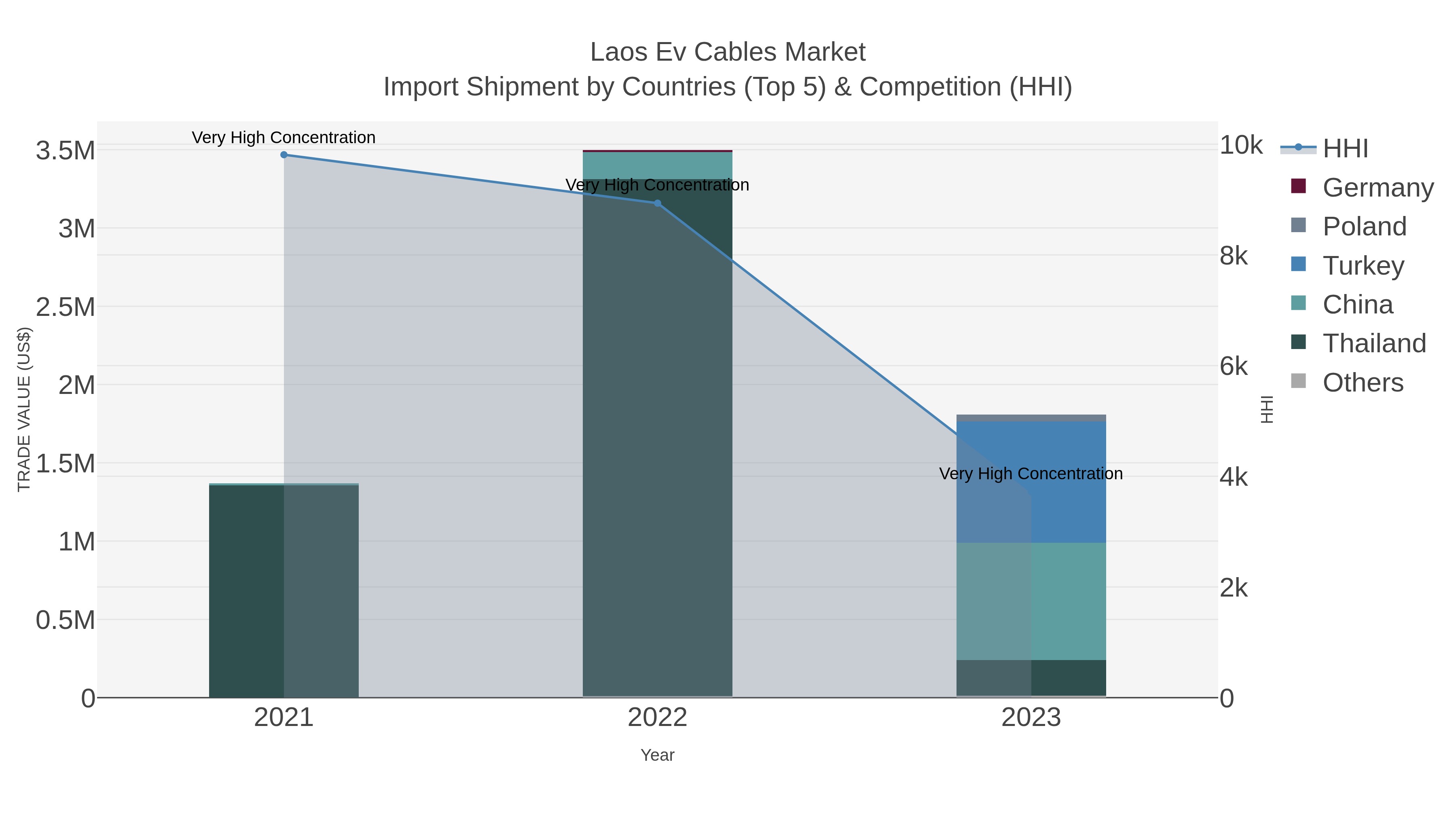 Laos Ev Cables Market Import Shipment by Countries (Top 5) & Competition (HHI)
