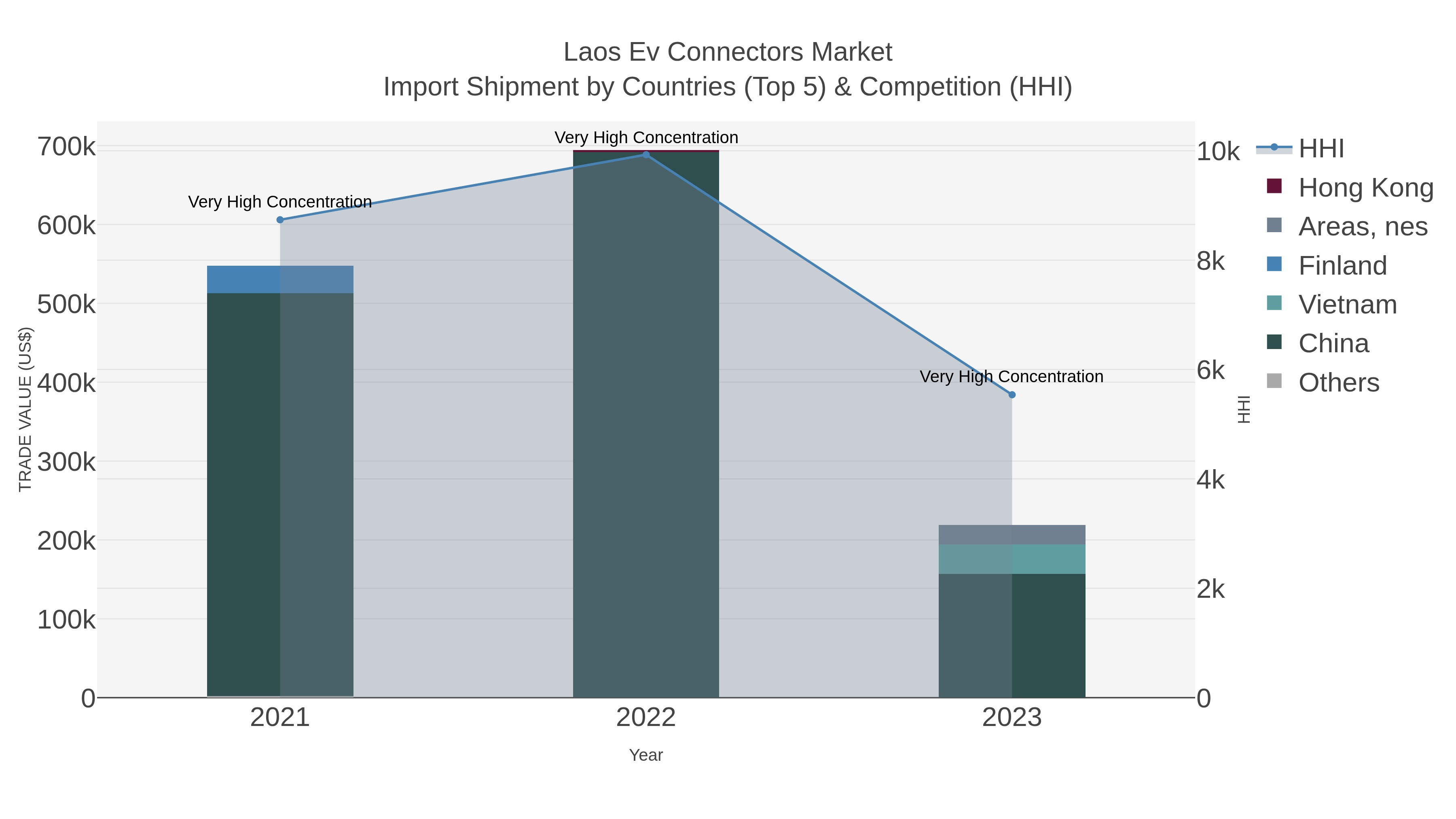 Laos Ev Connectors Market Import Shipment by Countries (Top 5) & Competition (HHI)